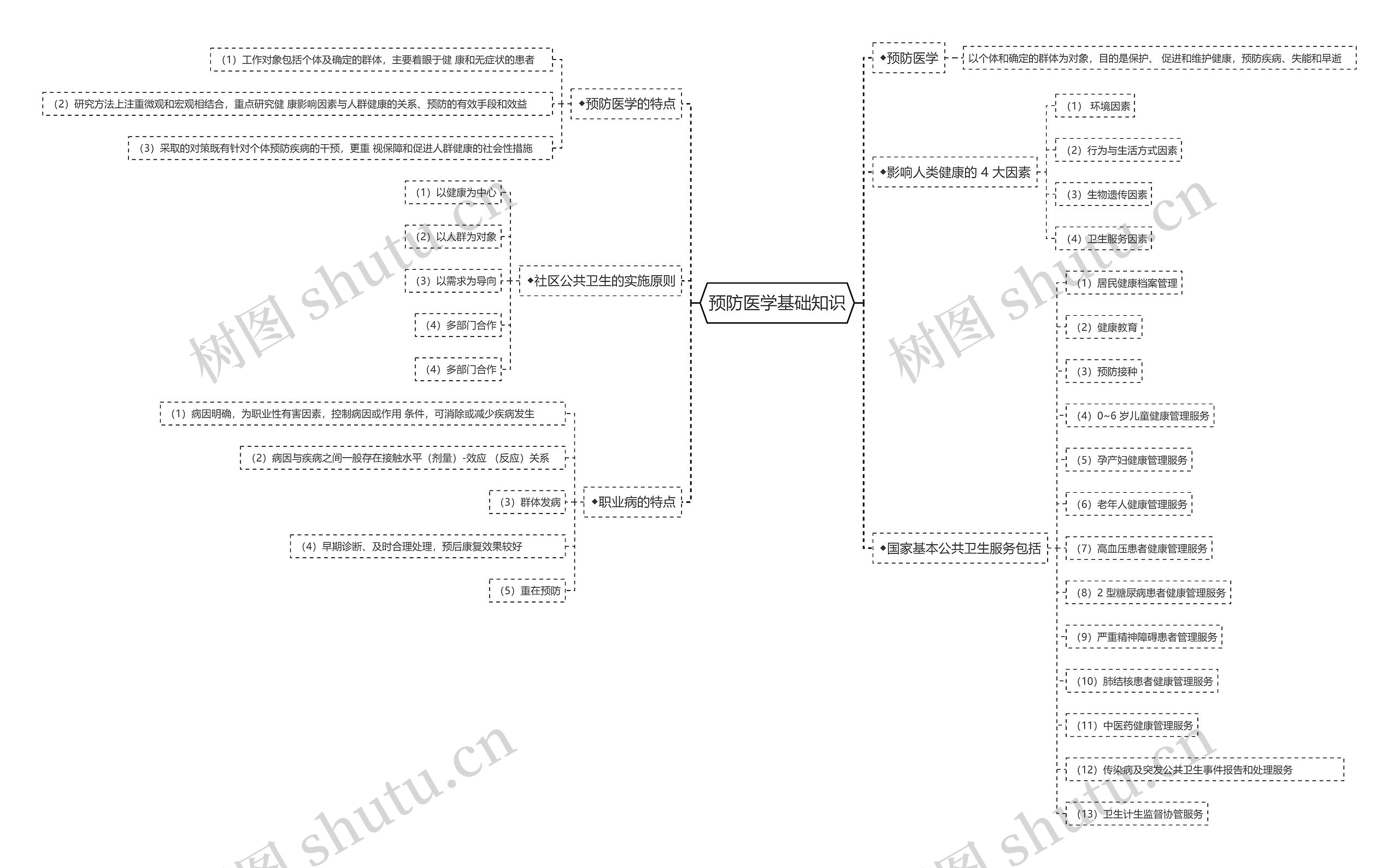 预防医学基础知识思维导图