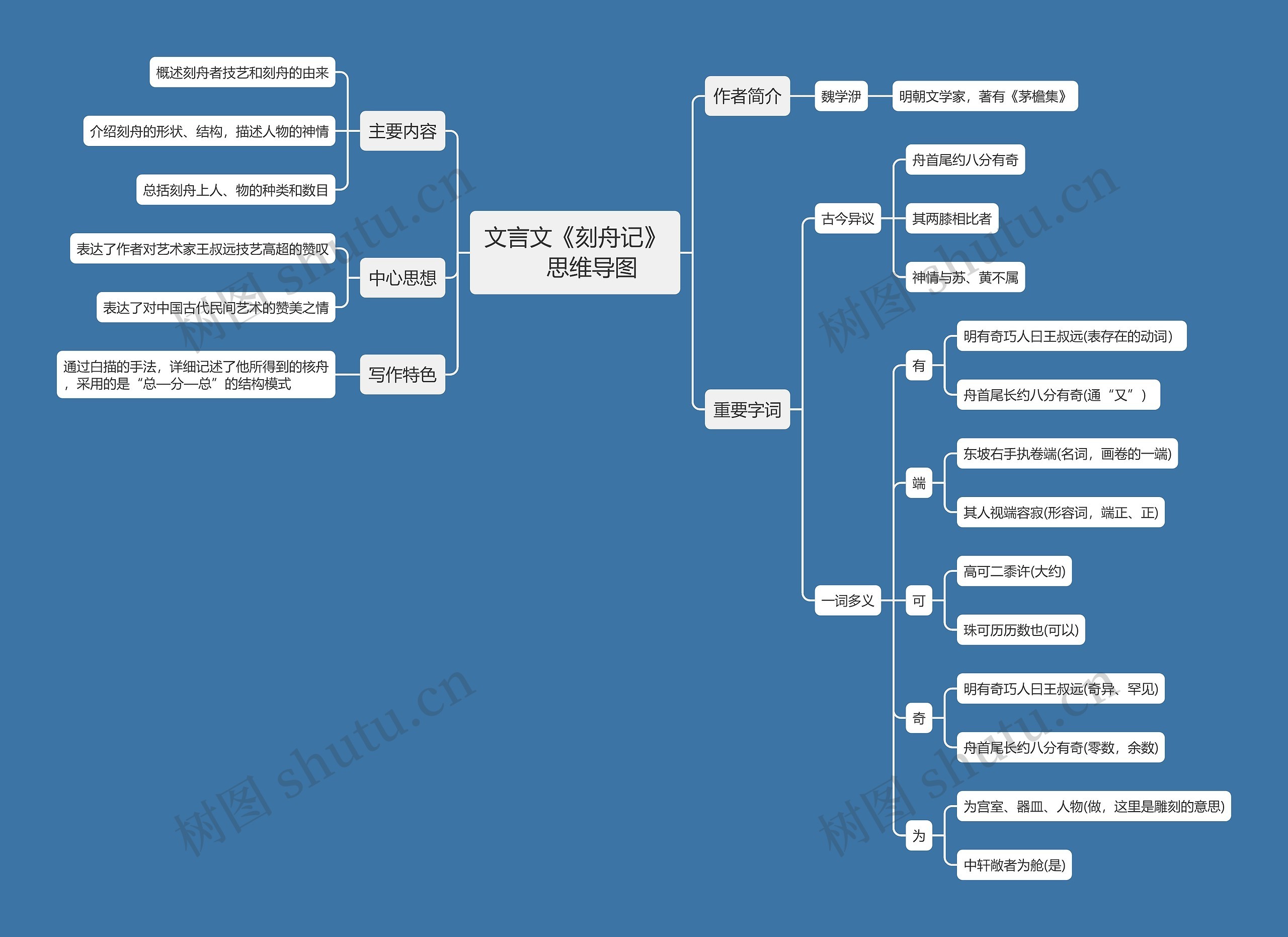 文言文《刻舟记》思维导图