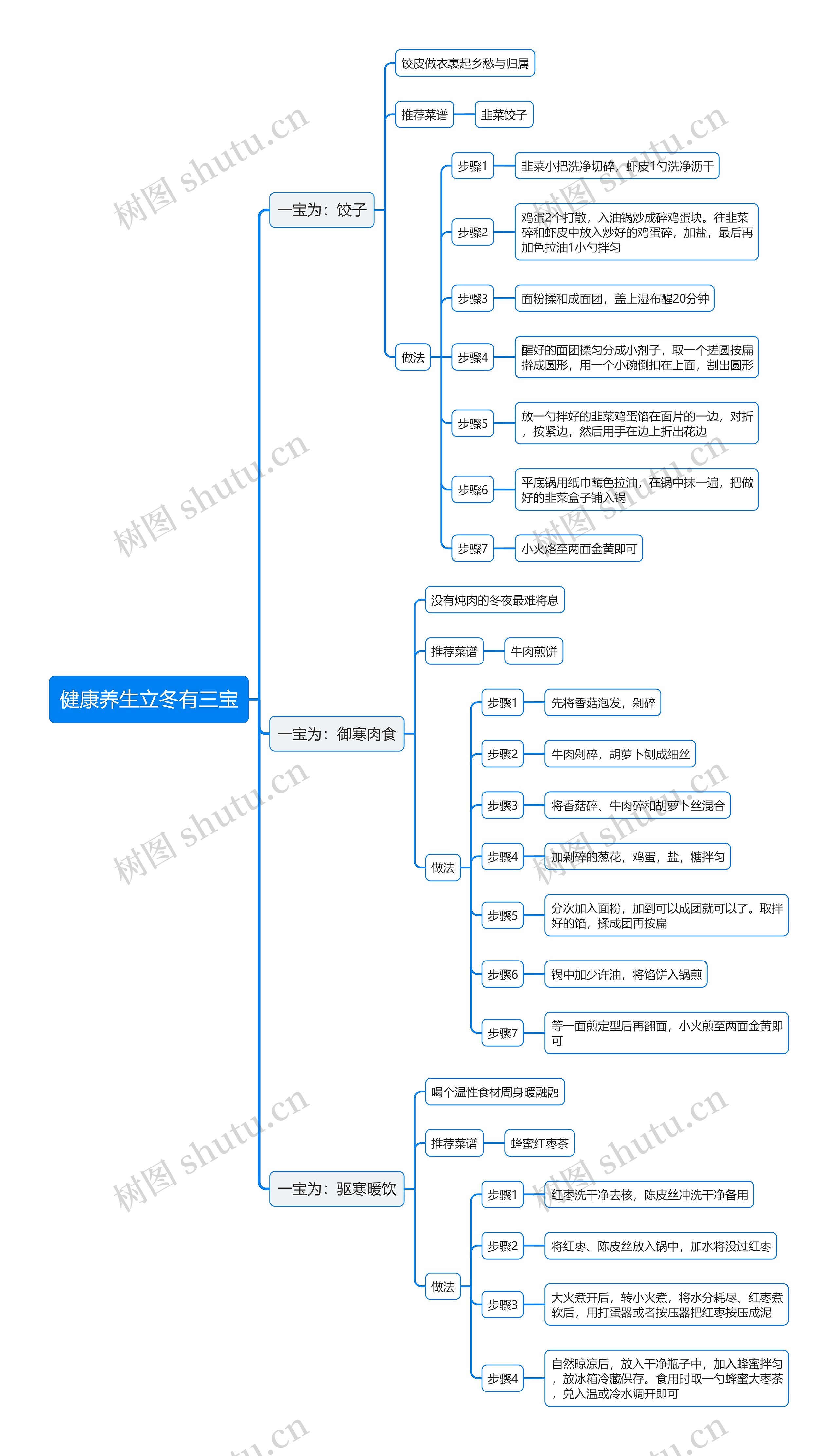 健康养生立冬有三宝思维导图