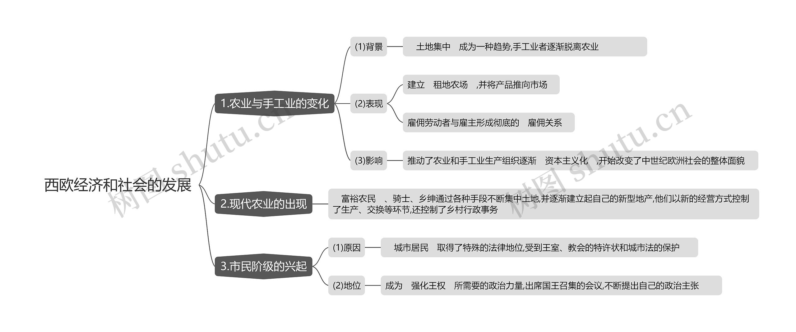 西欧经济和社会的发展思维导图