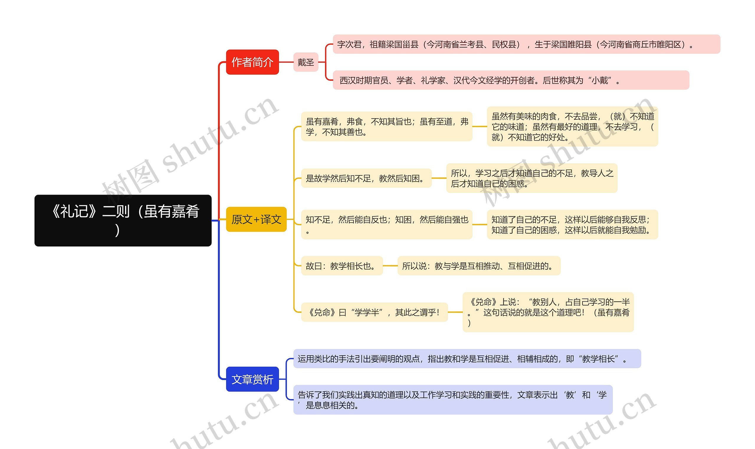 《礼记》二则之虽有嘉肴思维导图