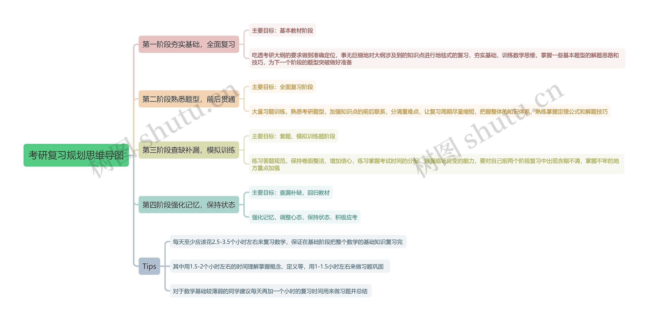 考研复习规划思维导图