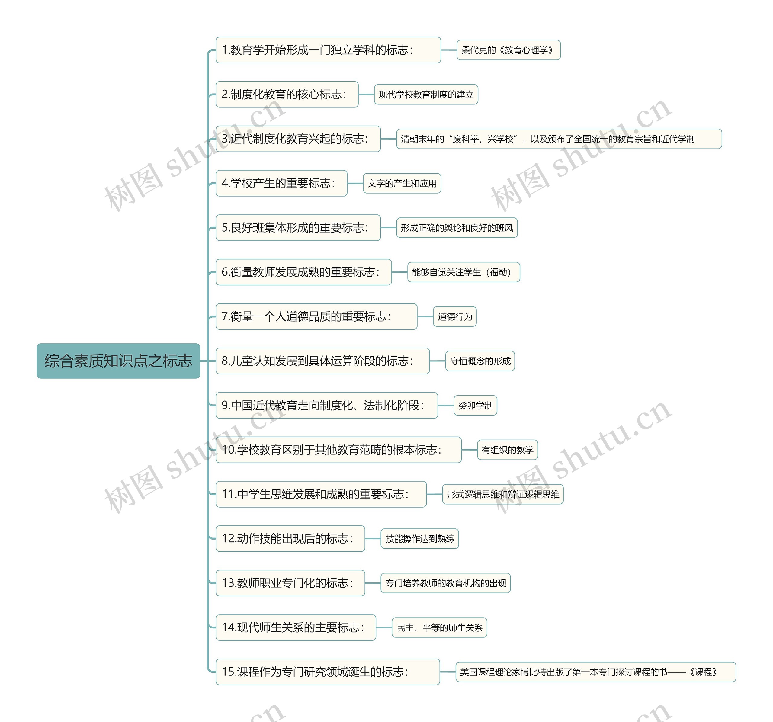综合素质知识点之标志思维导图