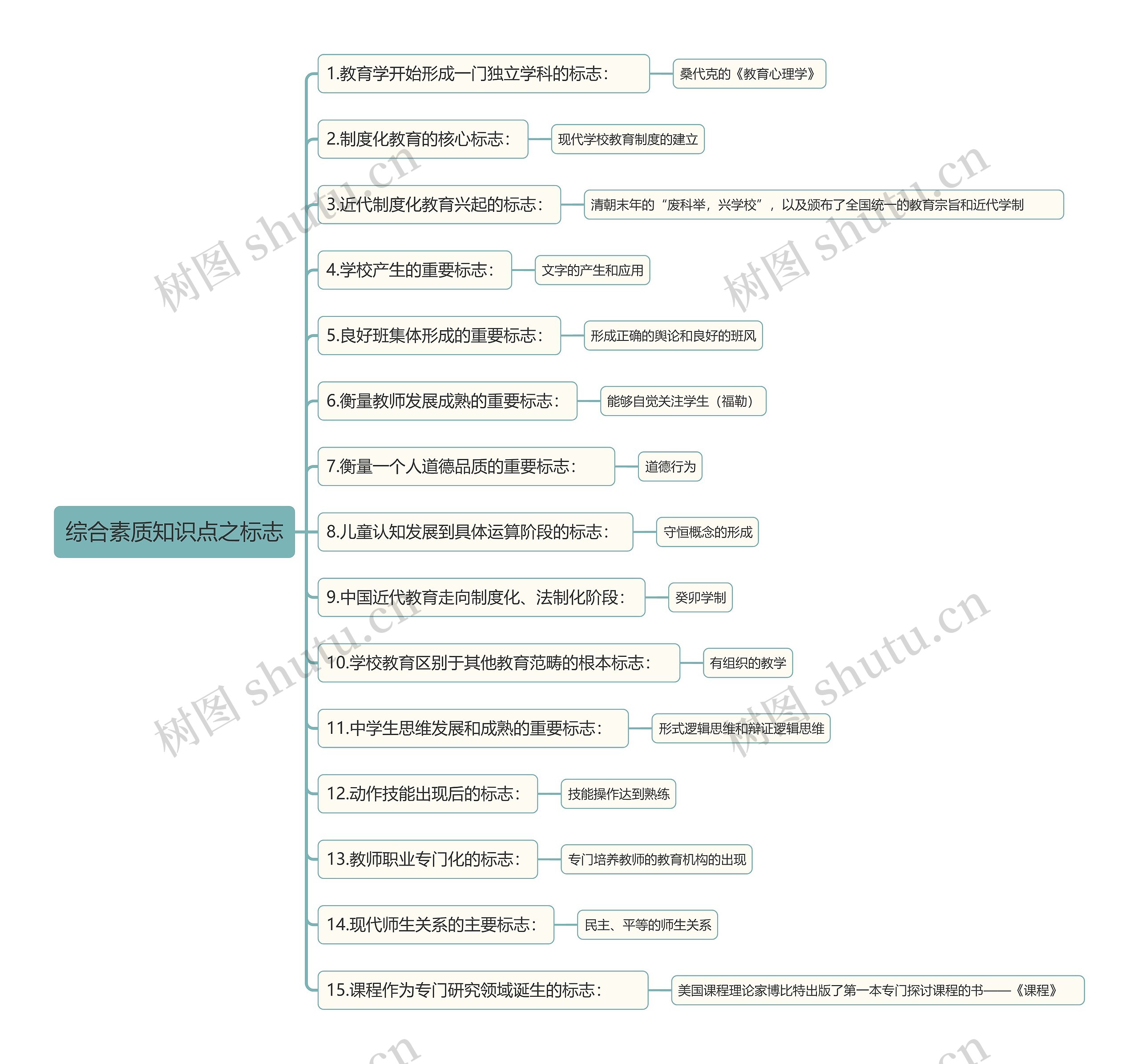 综合素质知识点之标志思维导图