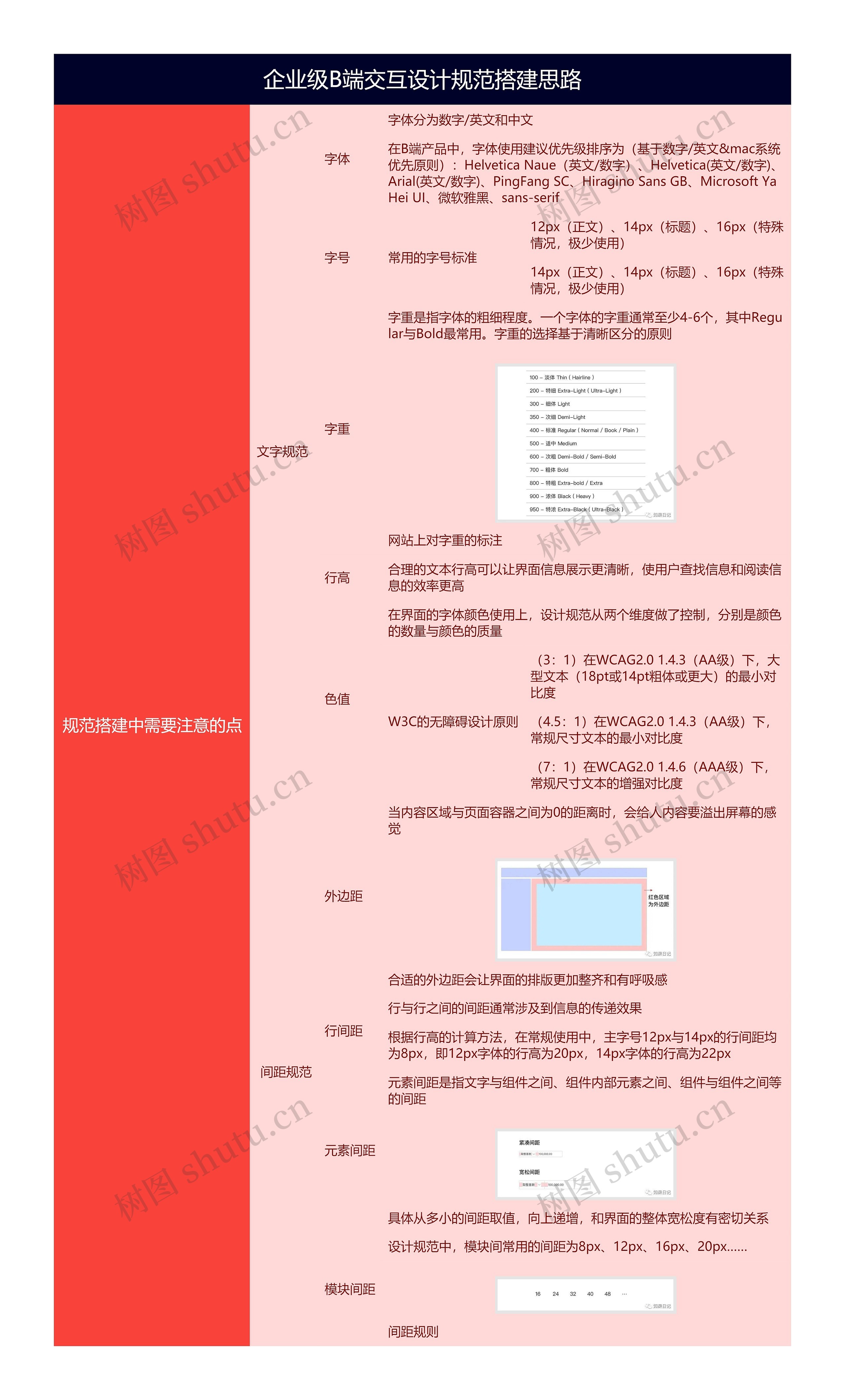 企业级B端交互设计规范搭建思路思维导图