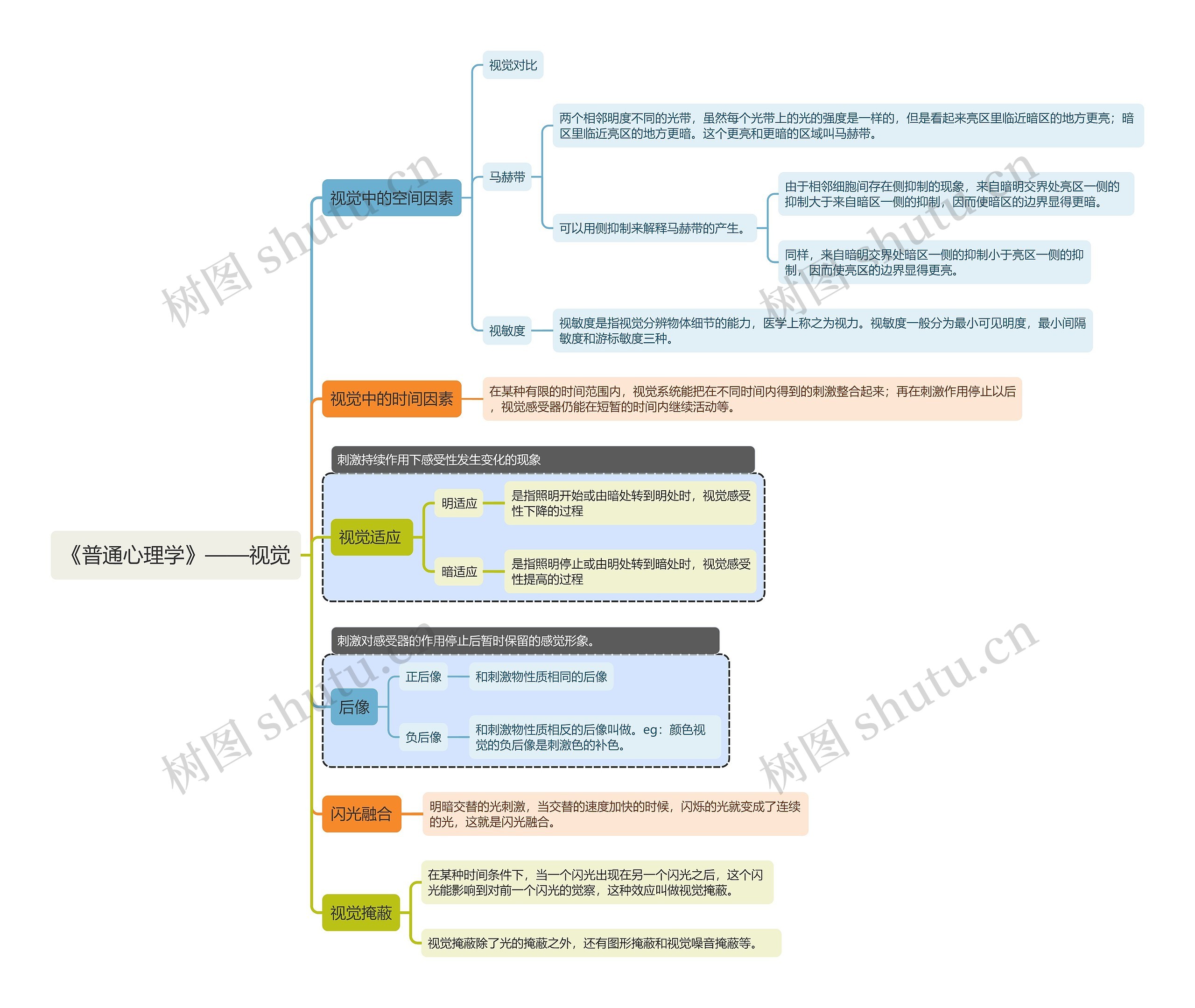 《普通心理学》——视觉思维导图