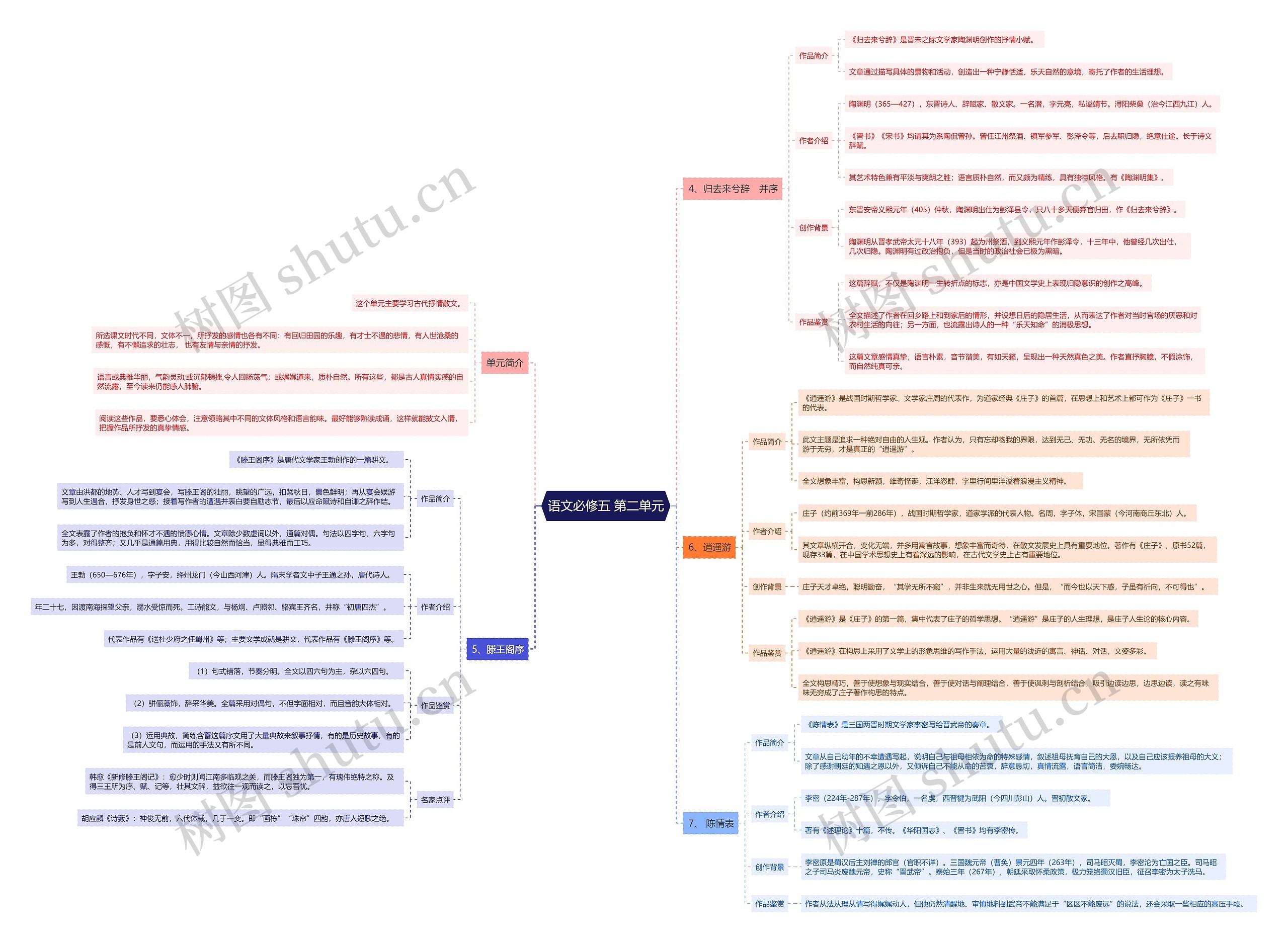 高中语文人教版必修五第二单元思维导图