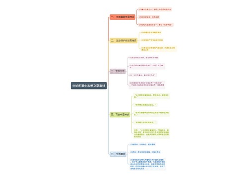 申论积累生态类文章素材思维导图