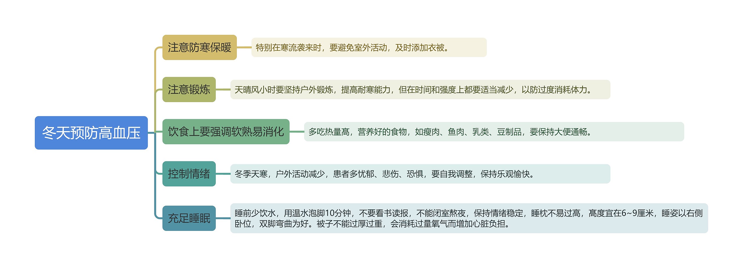 冬天预防高血压思维导图