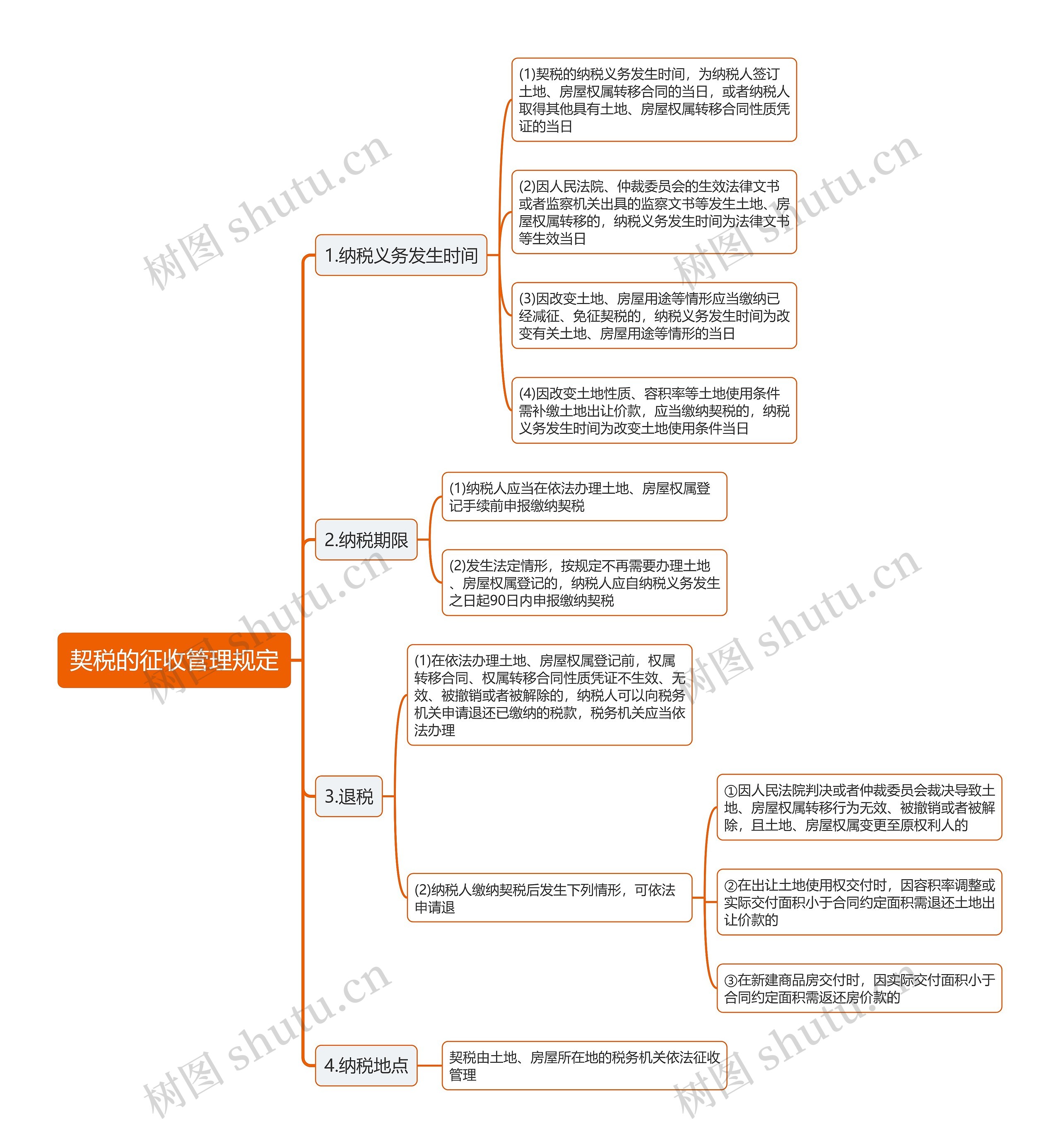 契税的征收管理规定思维导图