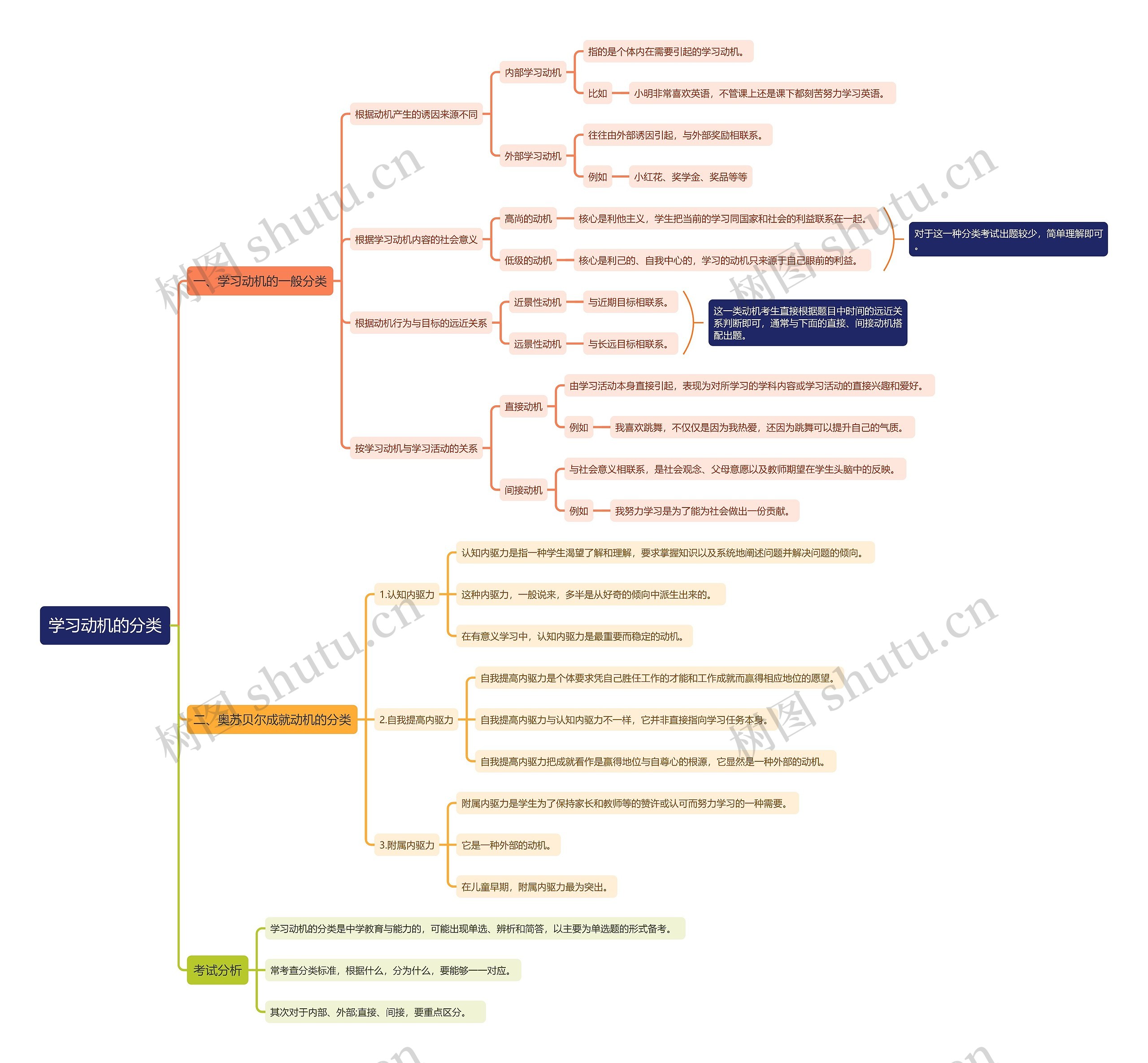 学习动机的分类思维导图