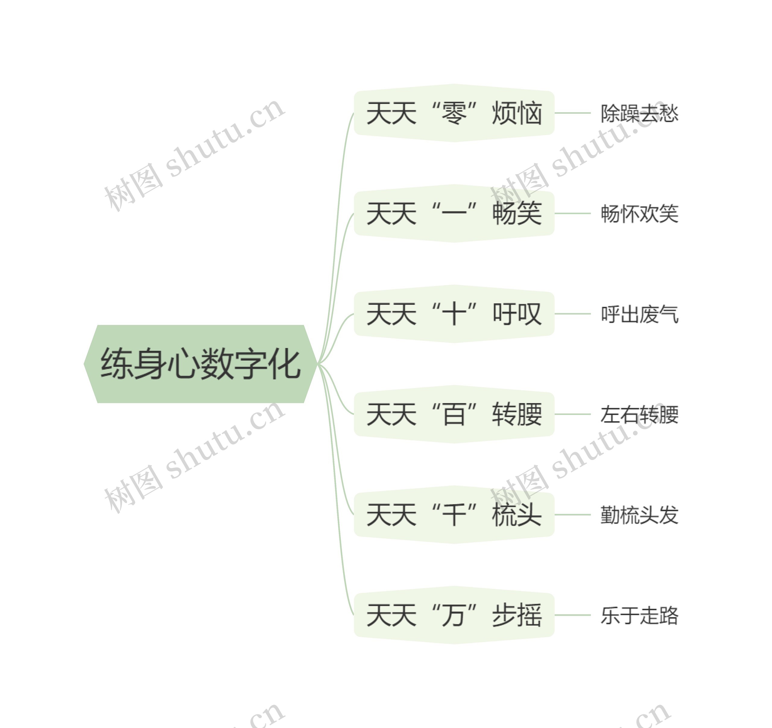 练身心数字化思维导图
