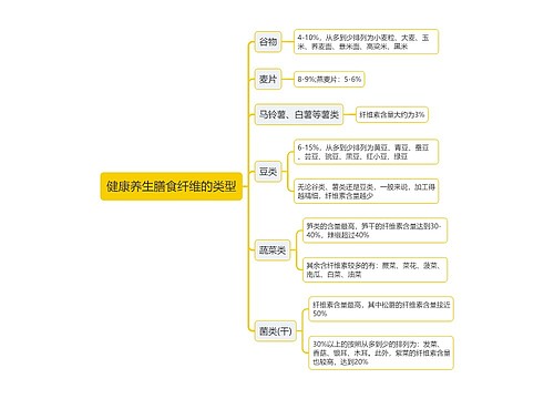 健康养生膳食纤维的类型思维导图