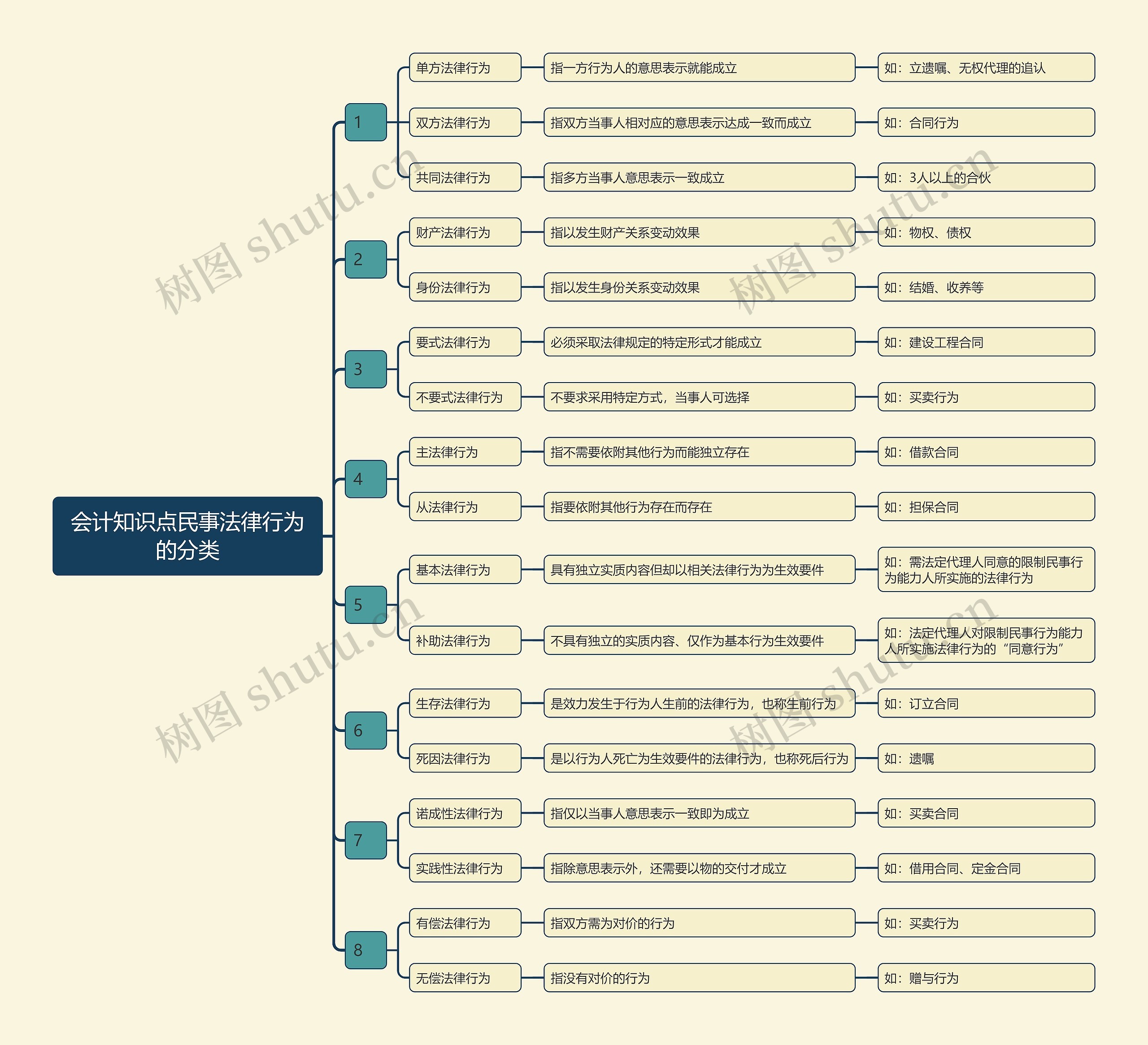 会计知识点民事法律行为的分类思维导图