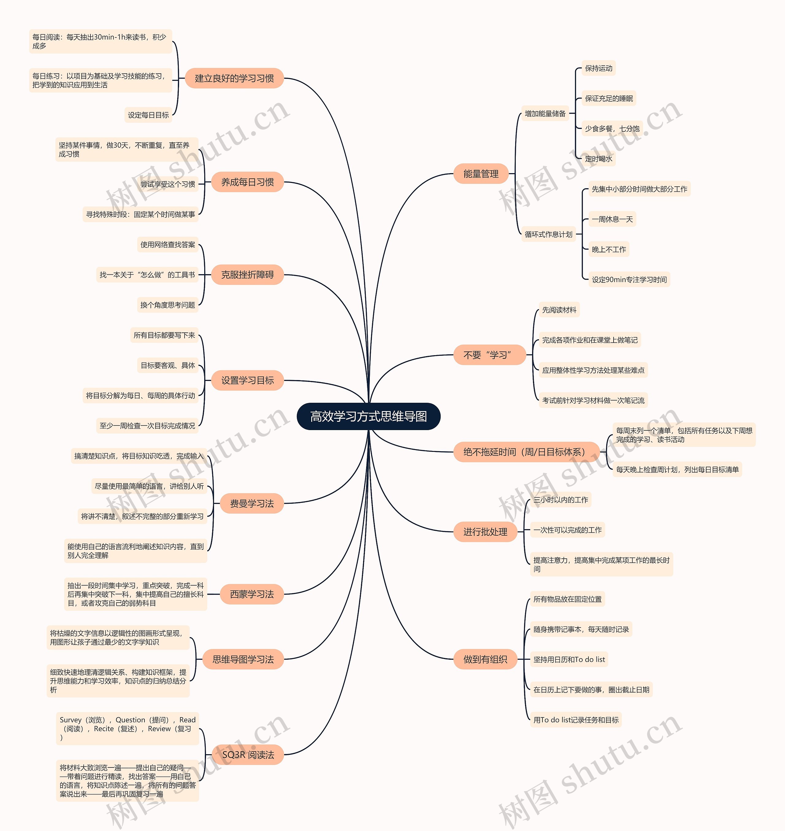 高效学习方式思维导图
