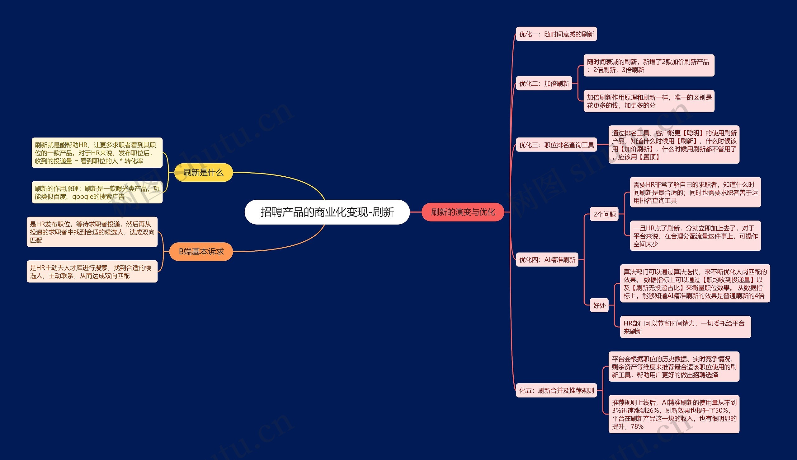 招聘产品的商业化变现-刷新思维导图