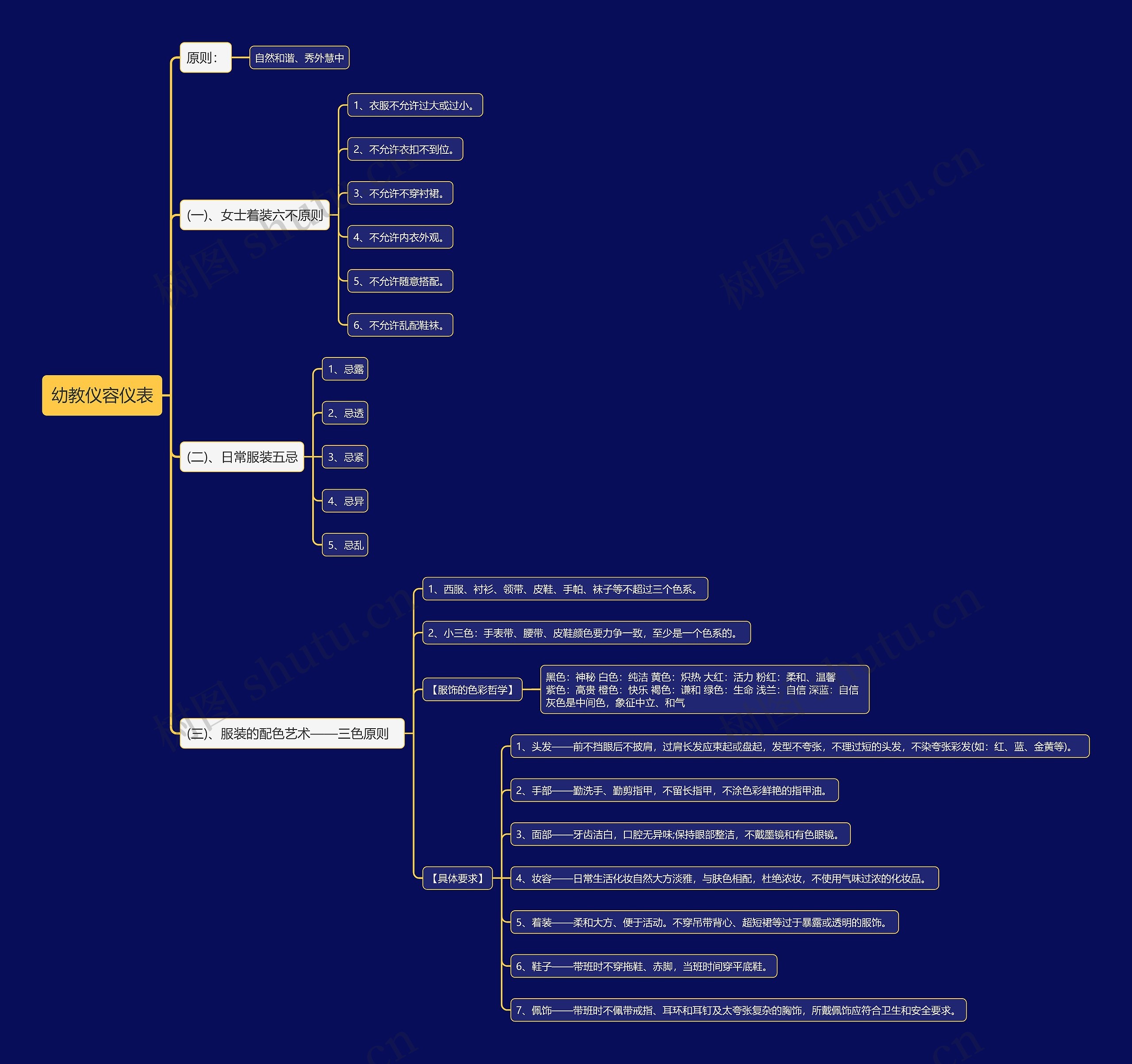 幼教仪容仪表思维导图