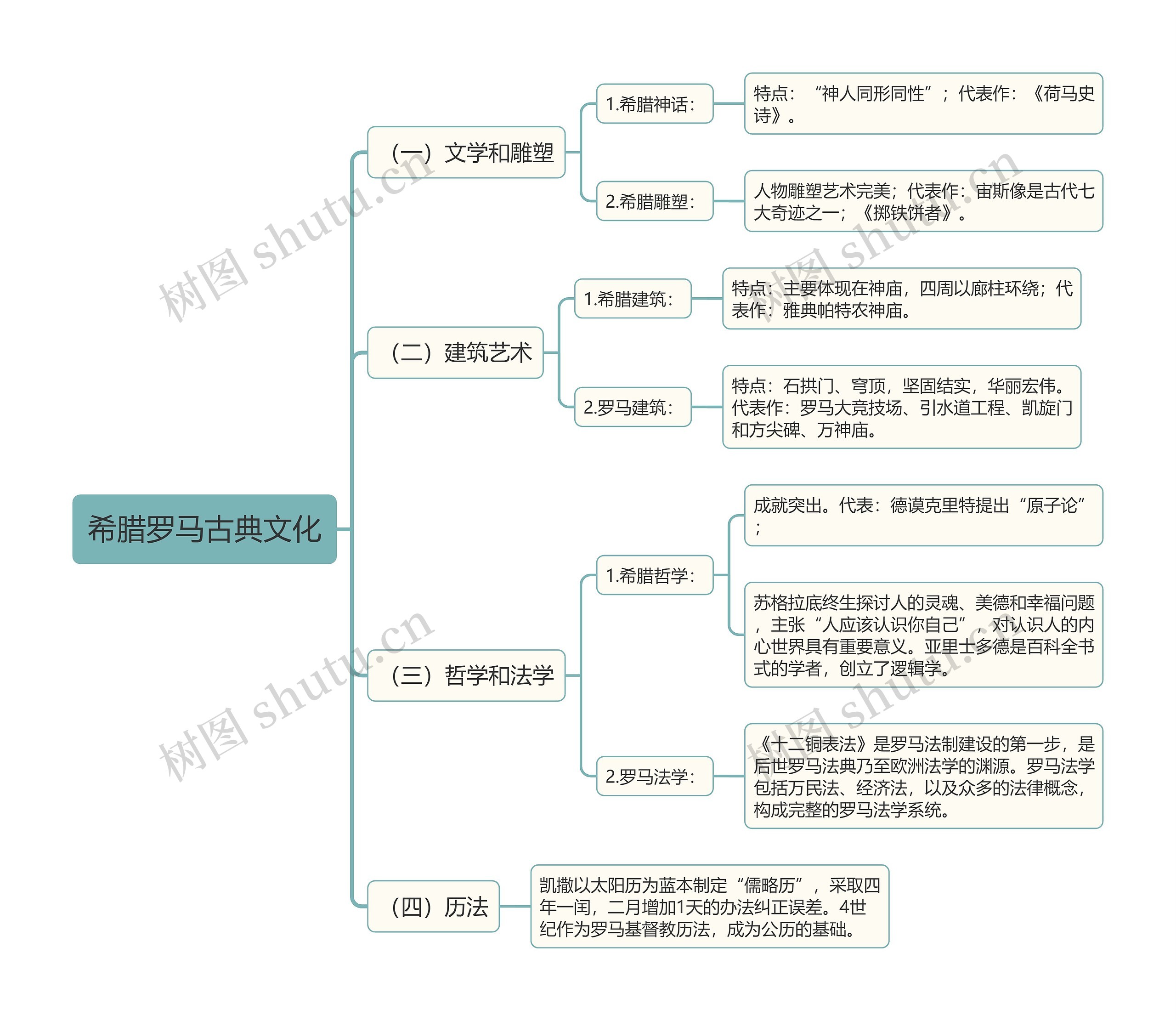 初中历史希腊罗马古典文化思维导图