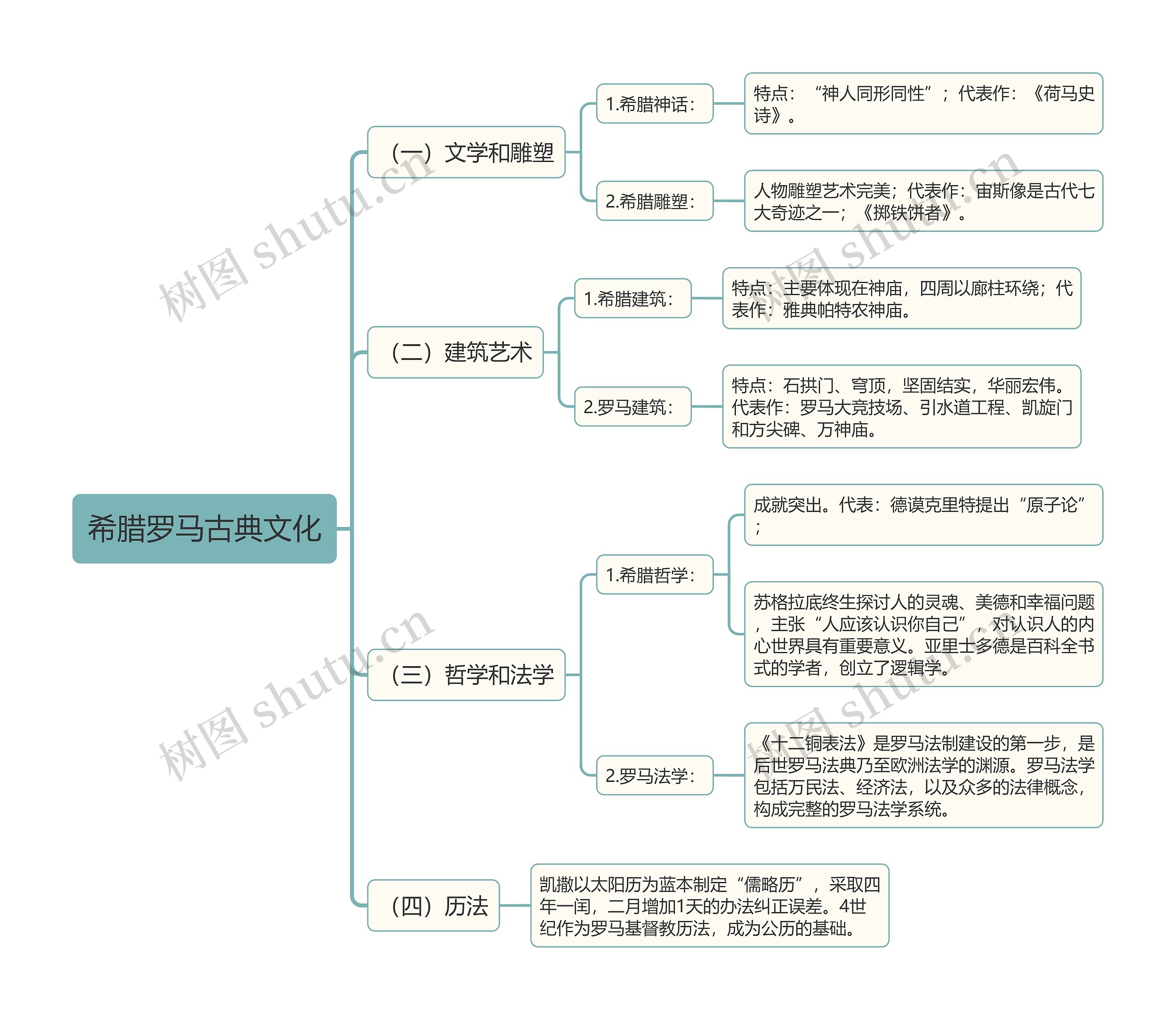 初中历史希腊罗马古典文化思维导图高清图 初中历史希腊罗马古典文化思维导图