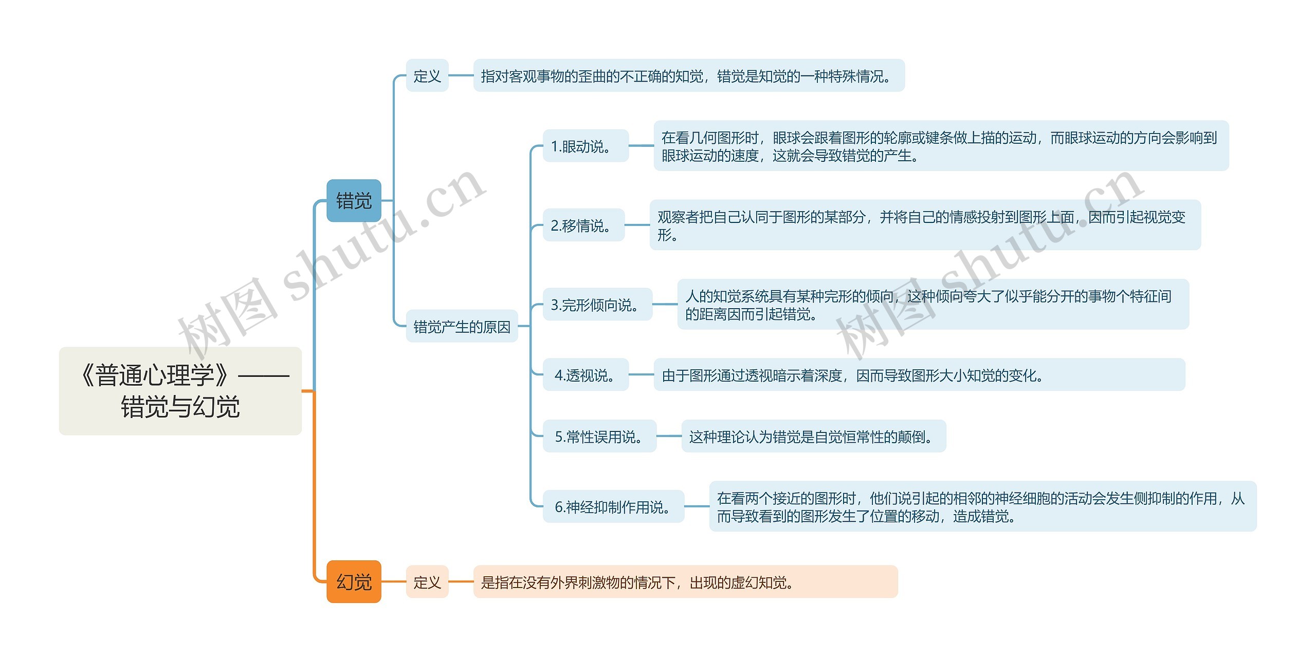 《普通心理学》——错觉与幻觉思维导图