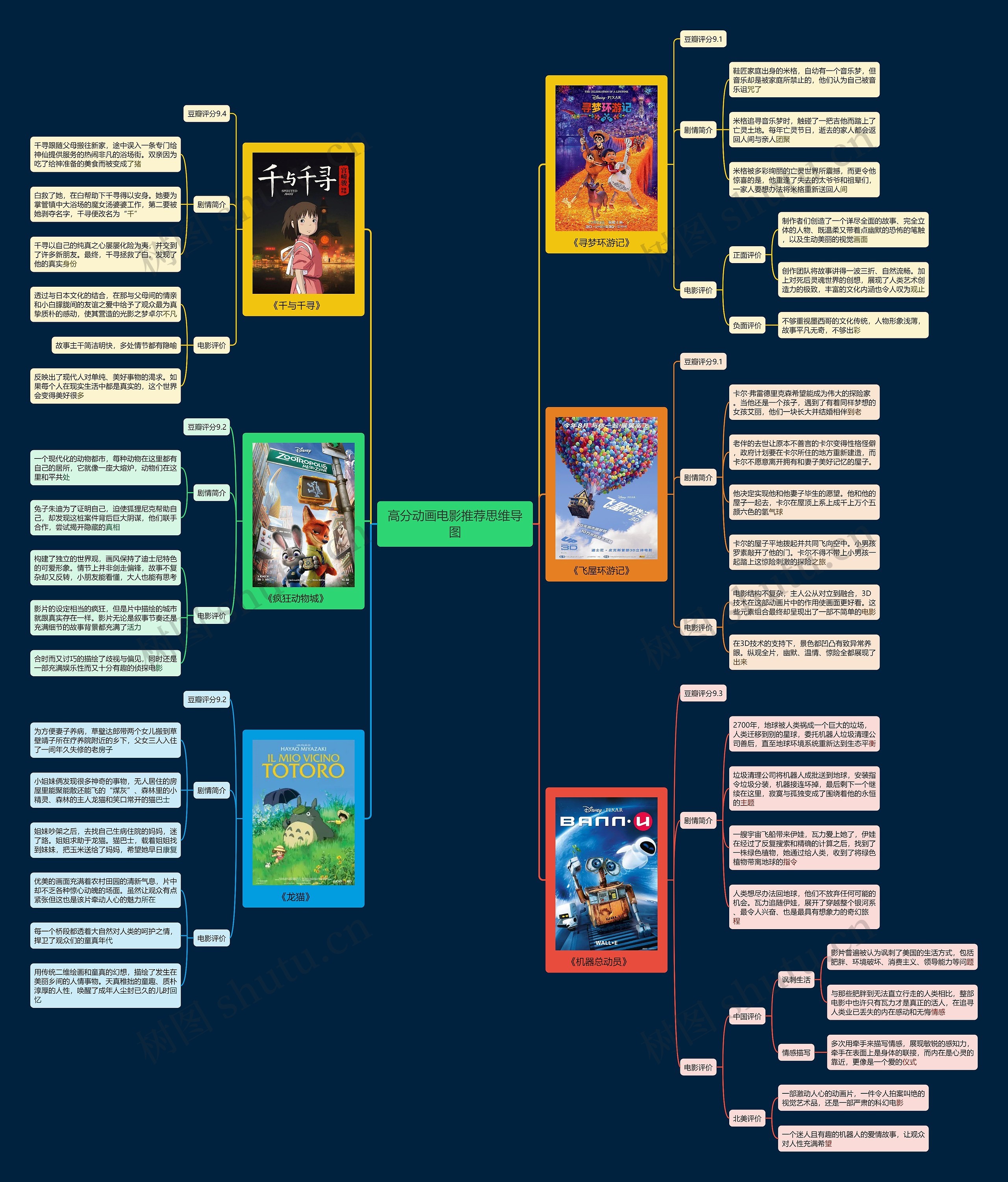 高分动画电影推荐思维导图