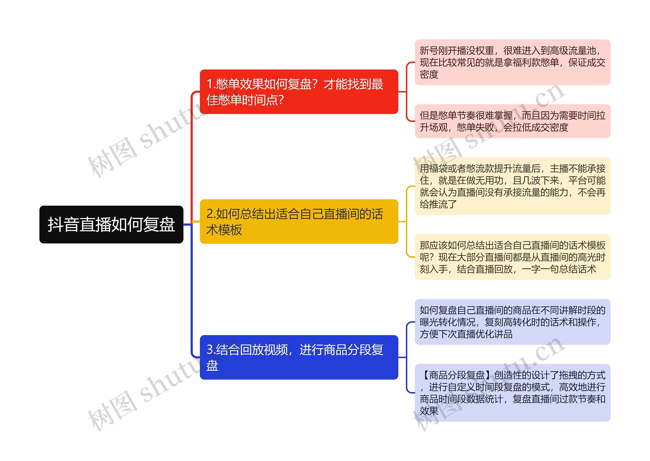 抖音直播如何复盘思维导图