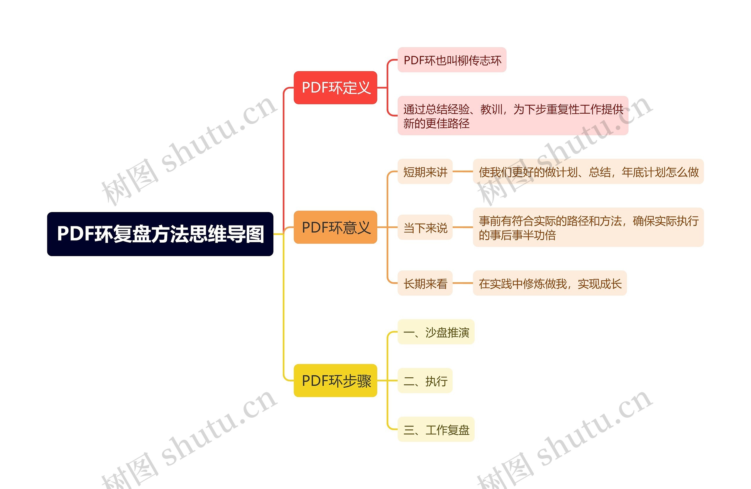 PDF环复盘方法思维导图