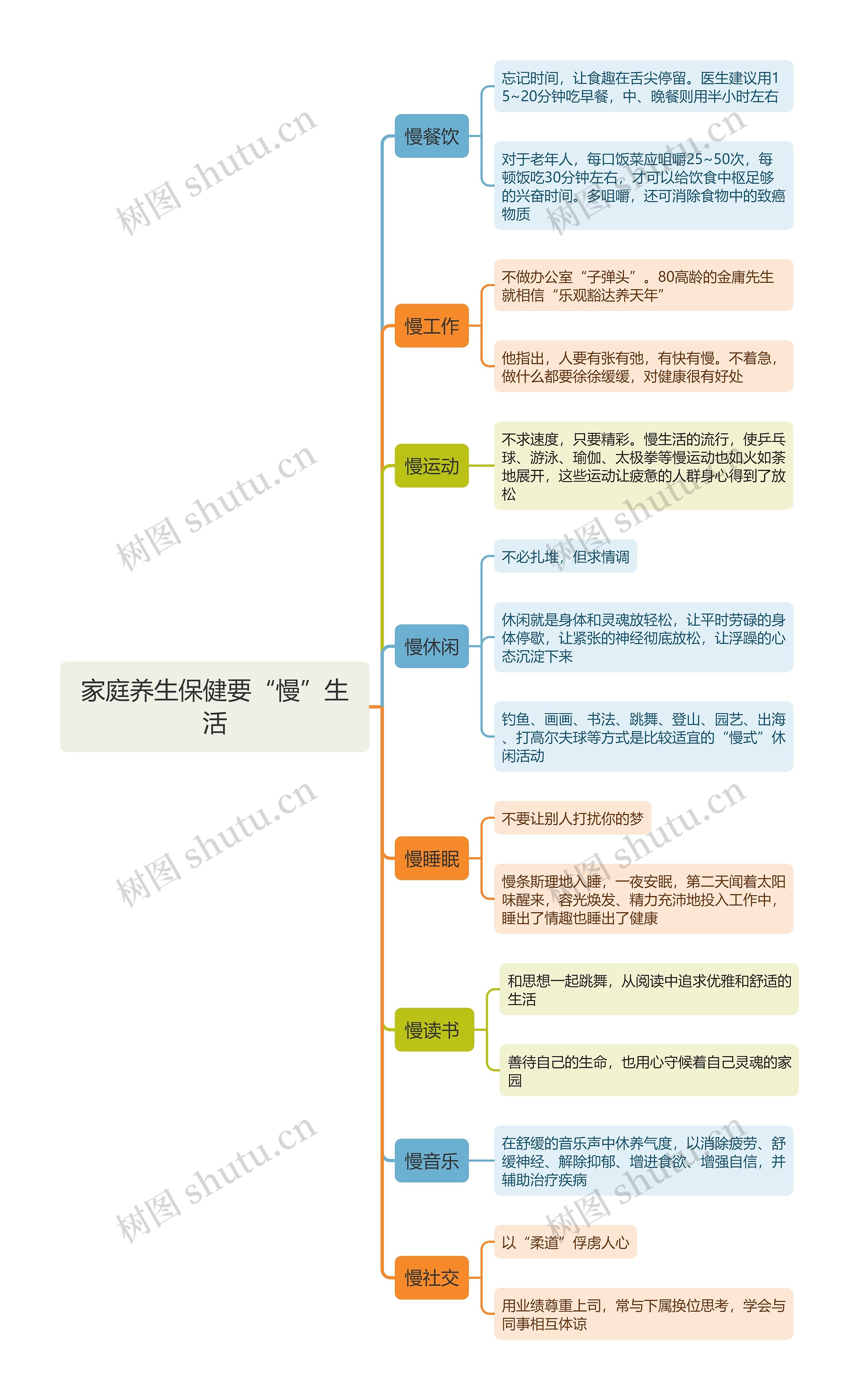 家庭养生保健要“慢”生活思维导图