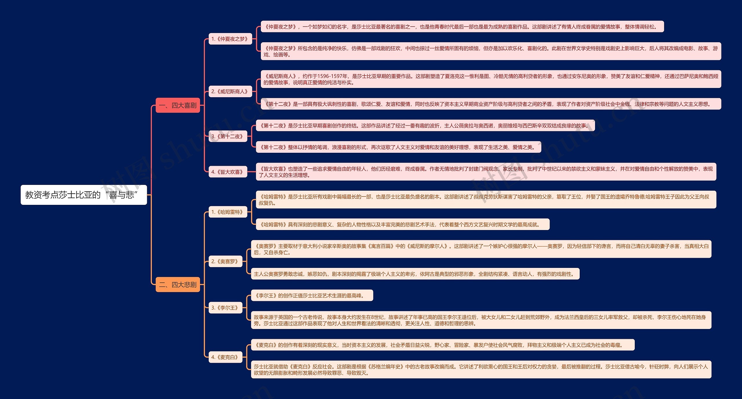 教资考点莎士比亚的喜与悲思维导图