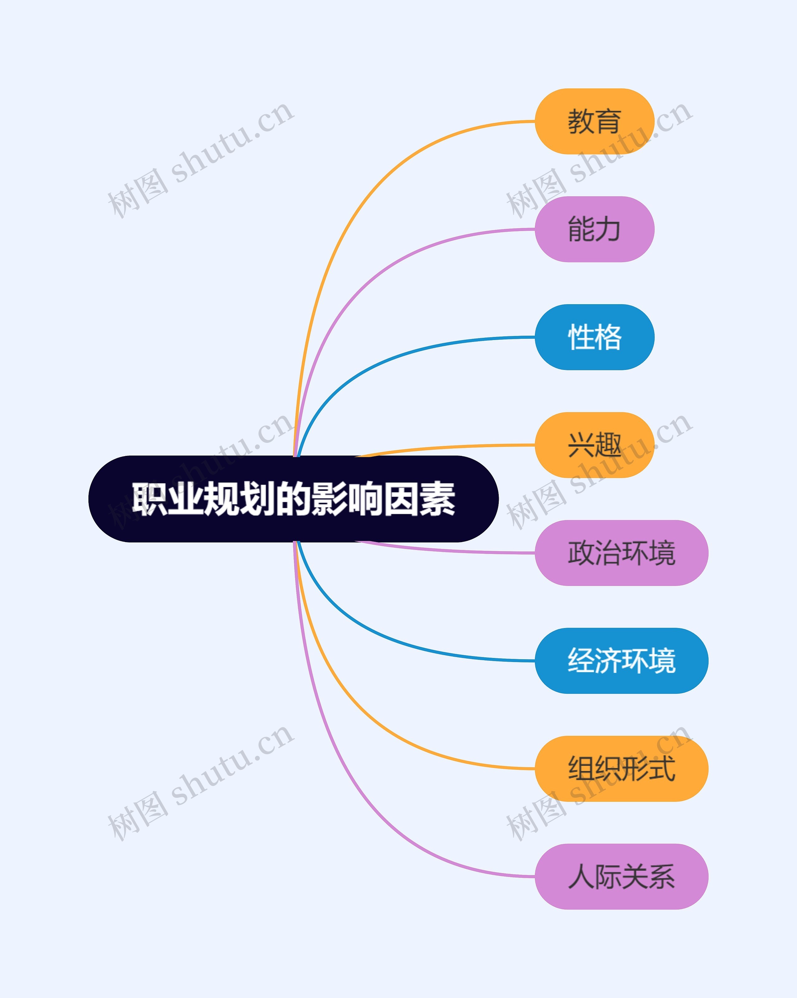 职业规划的影响因素思维导图