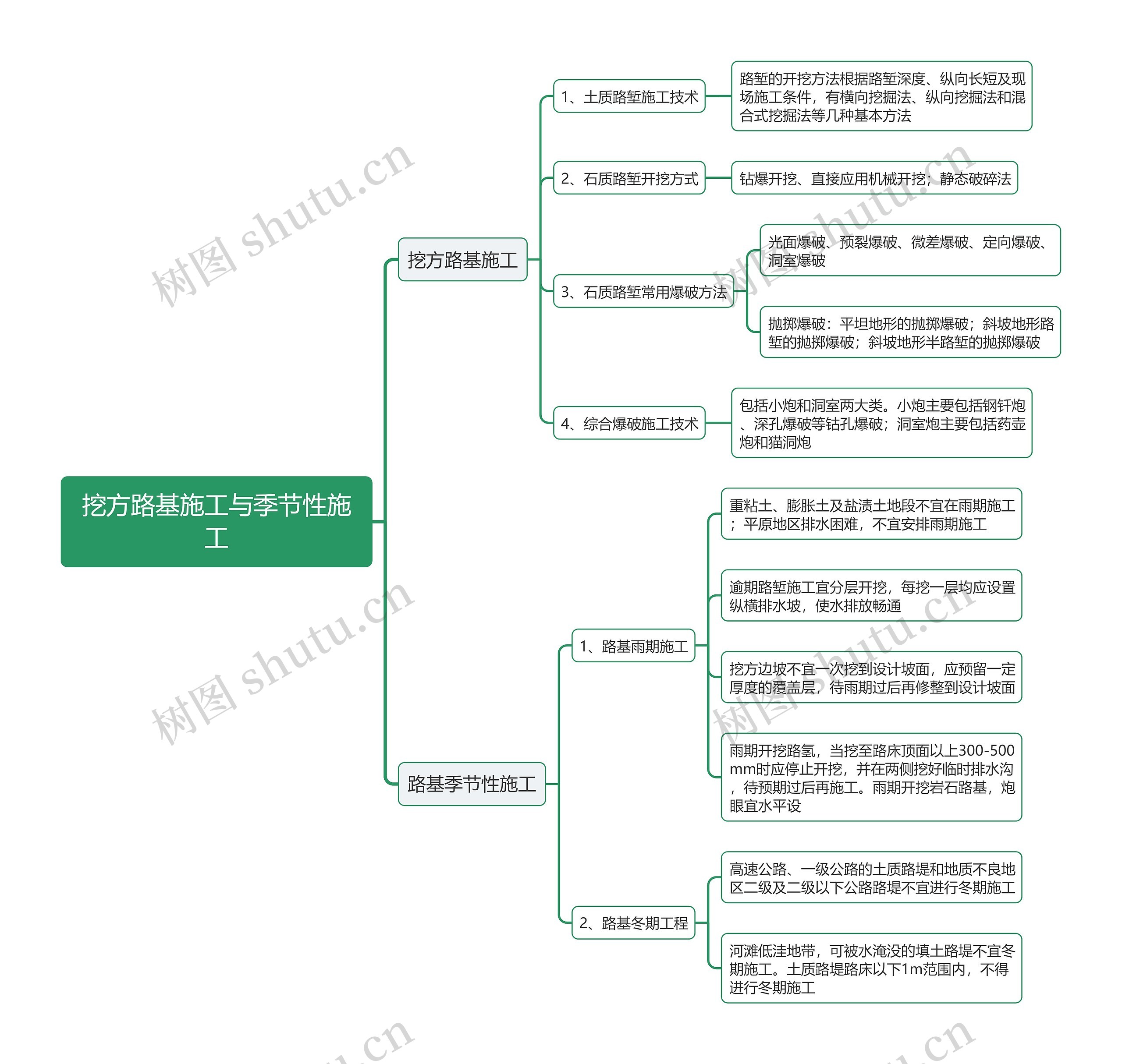 挖方路基施工与季节性施工思维导图