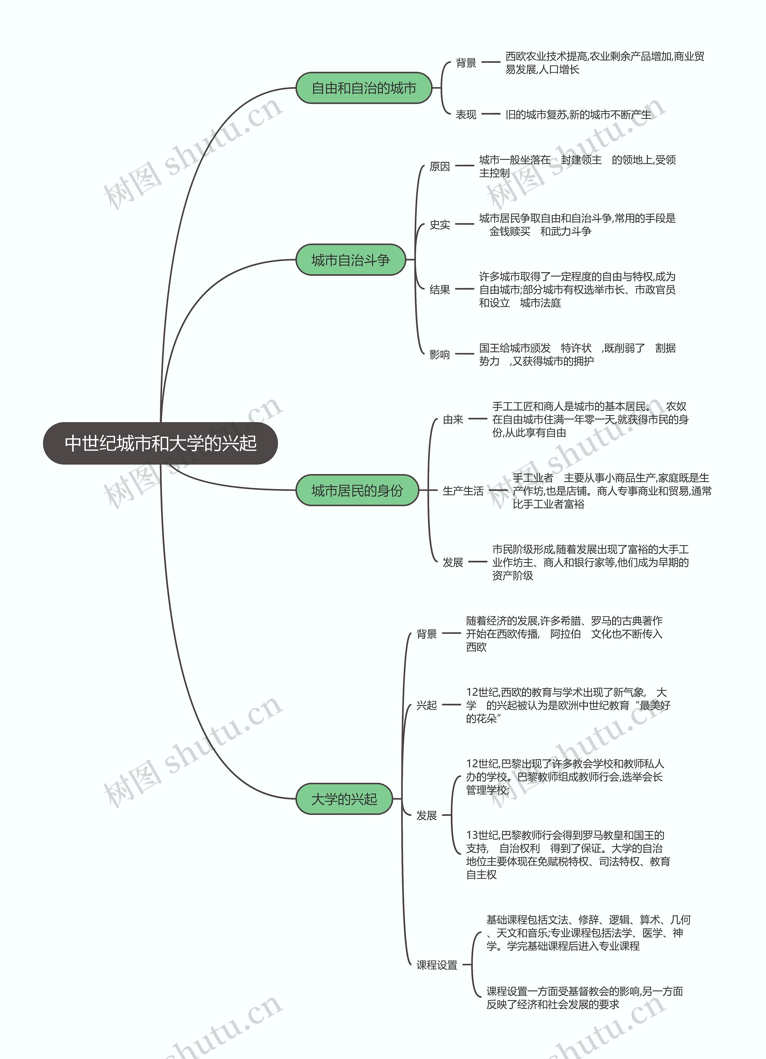 九年级历史上册   中世纪城市和大学的兴起思维导图