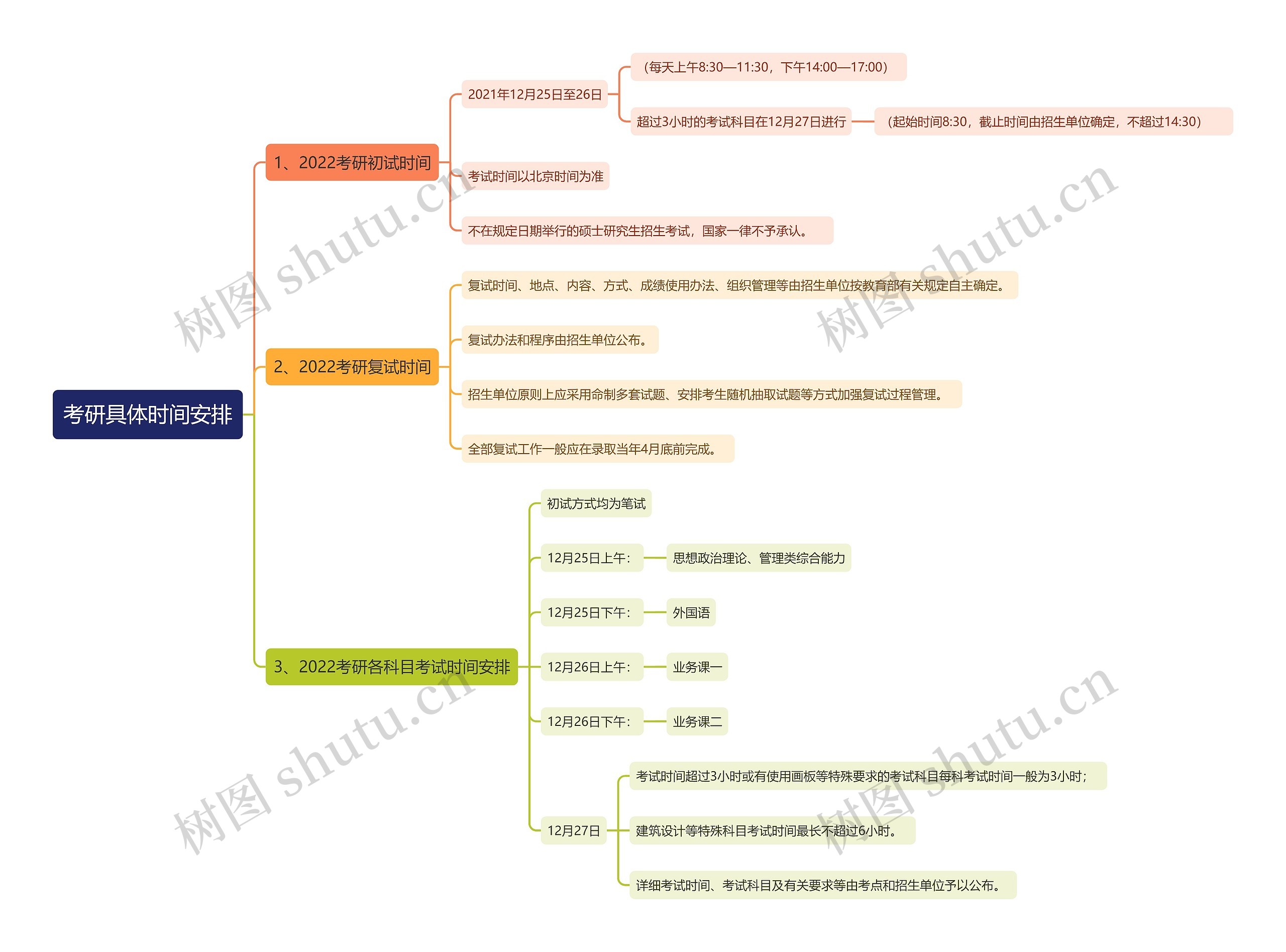 考研时间安排思维导图高清图 考研时间安排思维导图