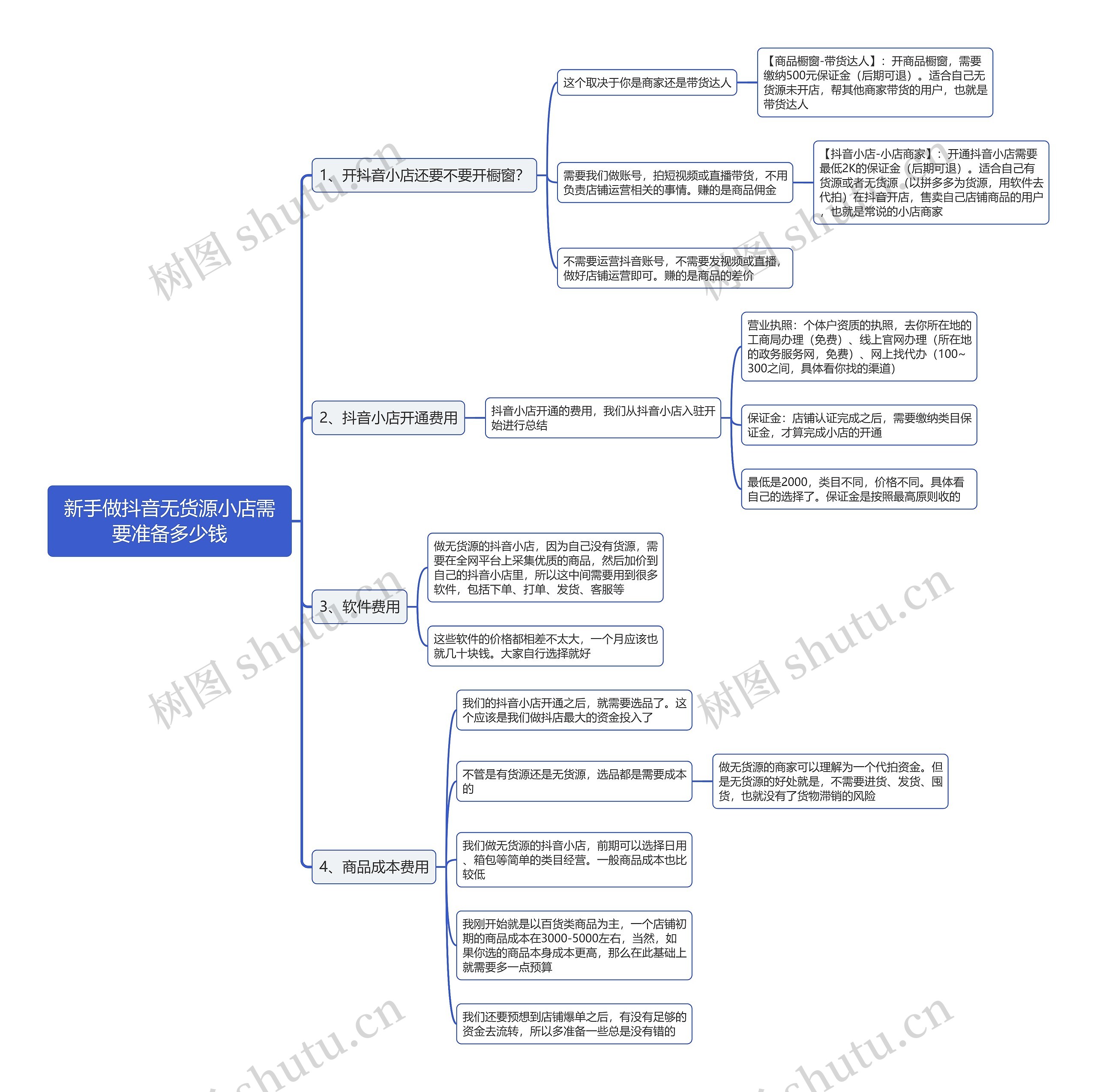 新手做抖音无货源小店需要准备多少钱思维导图