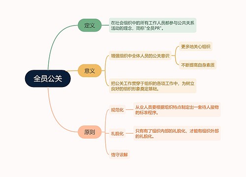 全员公关思维导图