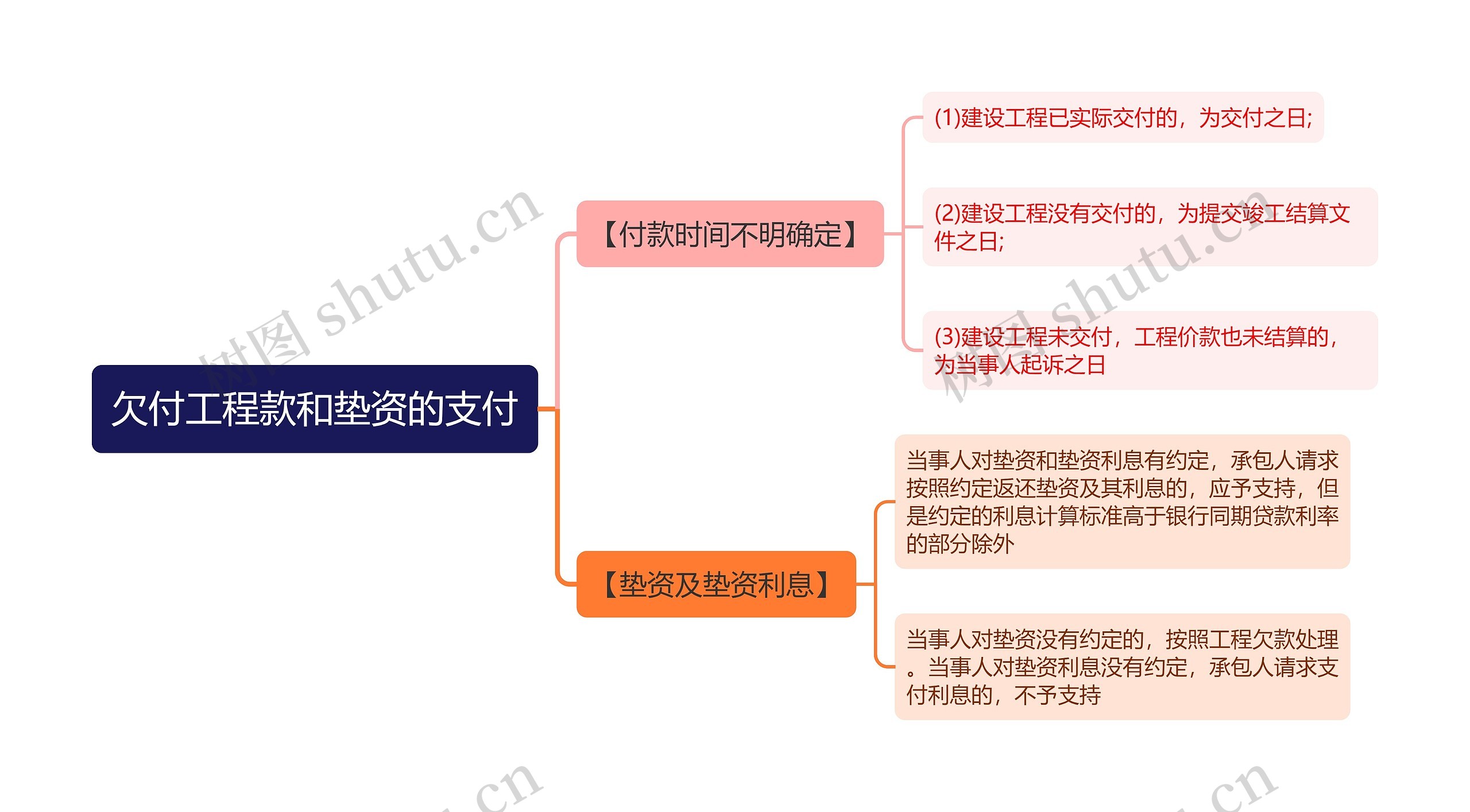 欠付工程款和垫资的支付