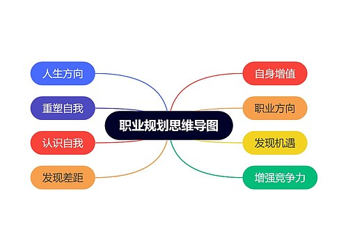 职业规划思维导图