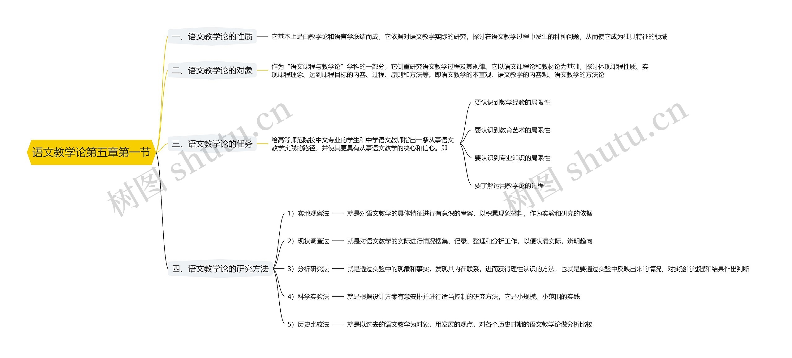 语文教学论第五章第一节思维导图