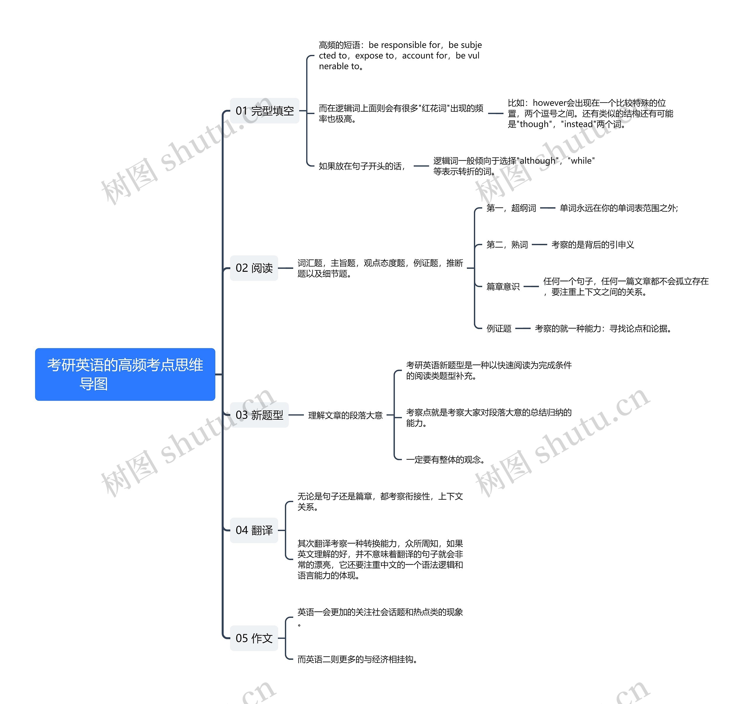 考研英语的高频考点思维导图               
