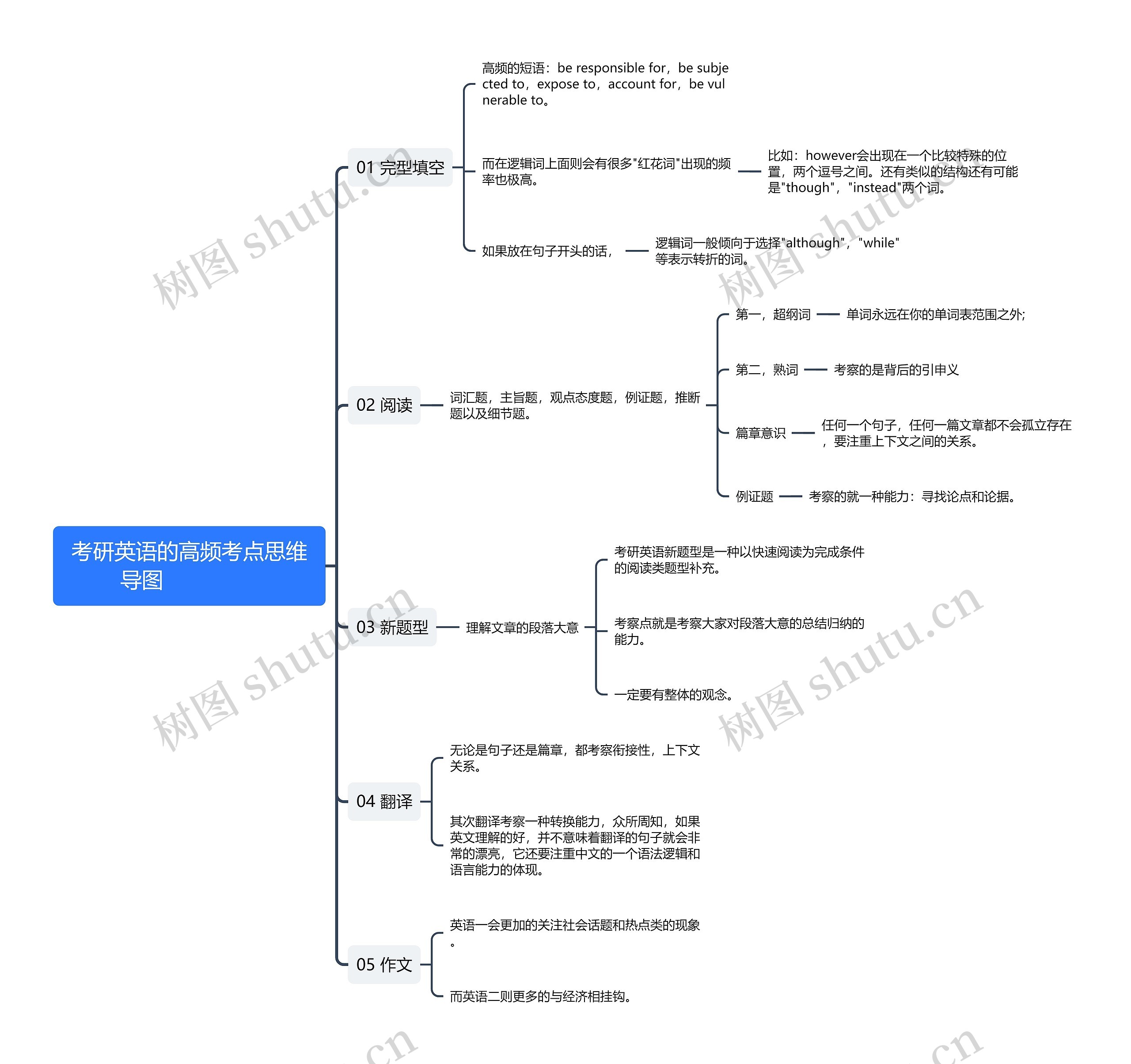 考研英语的高频考点               思维导图