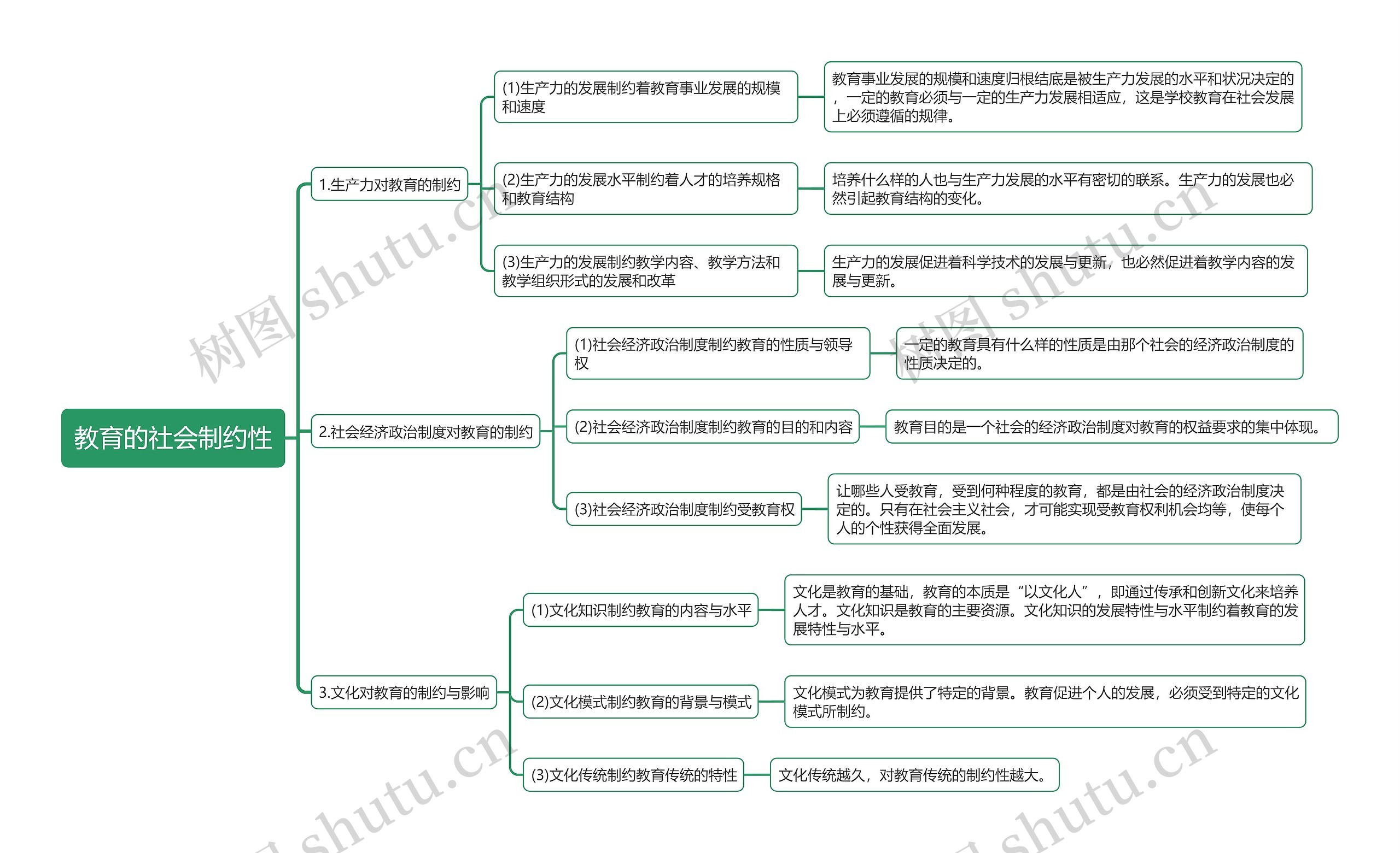 教资教育的社会制约性思维导图