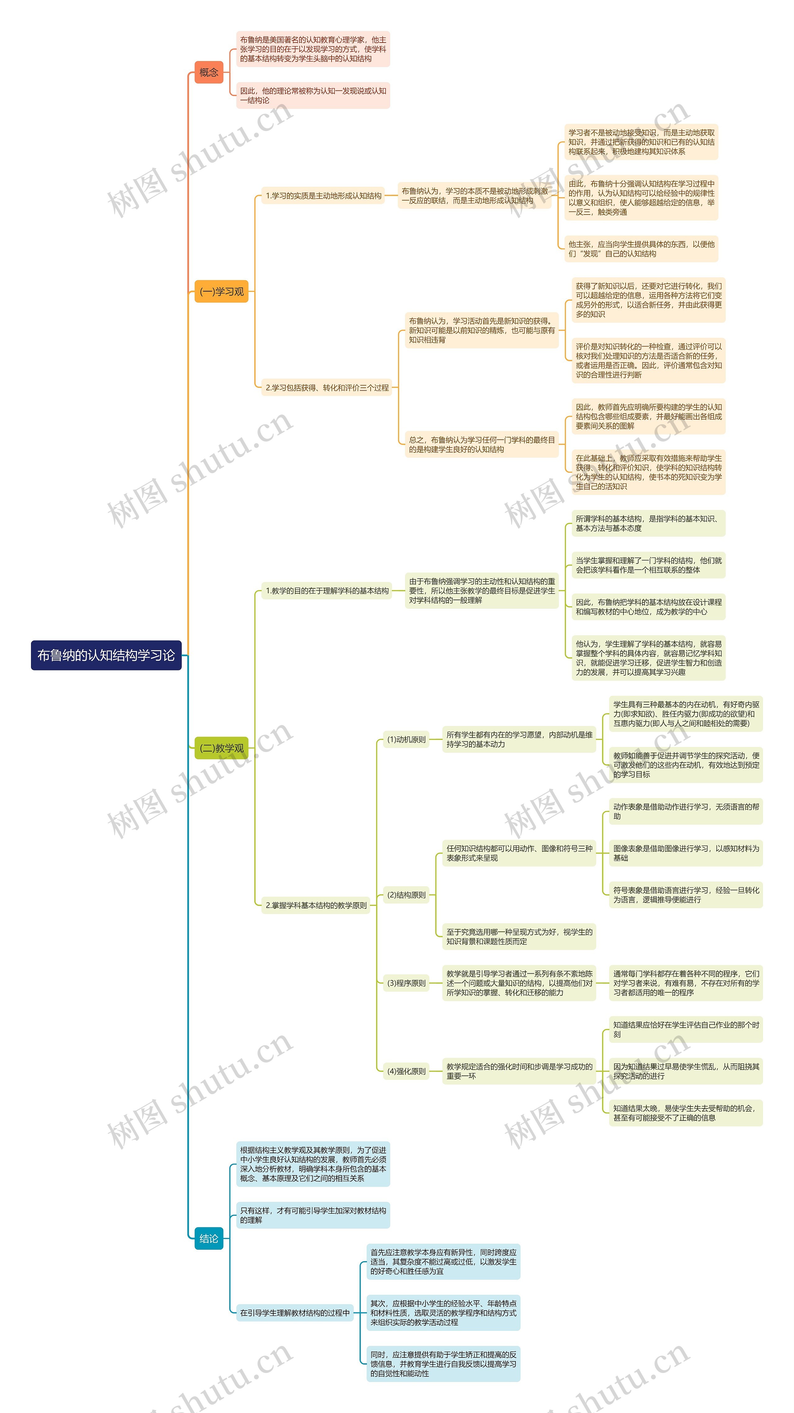 布鲁纳的认知结构学习论思维导图