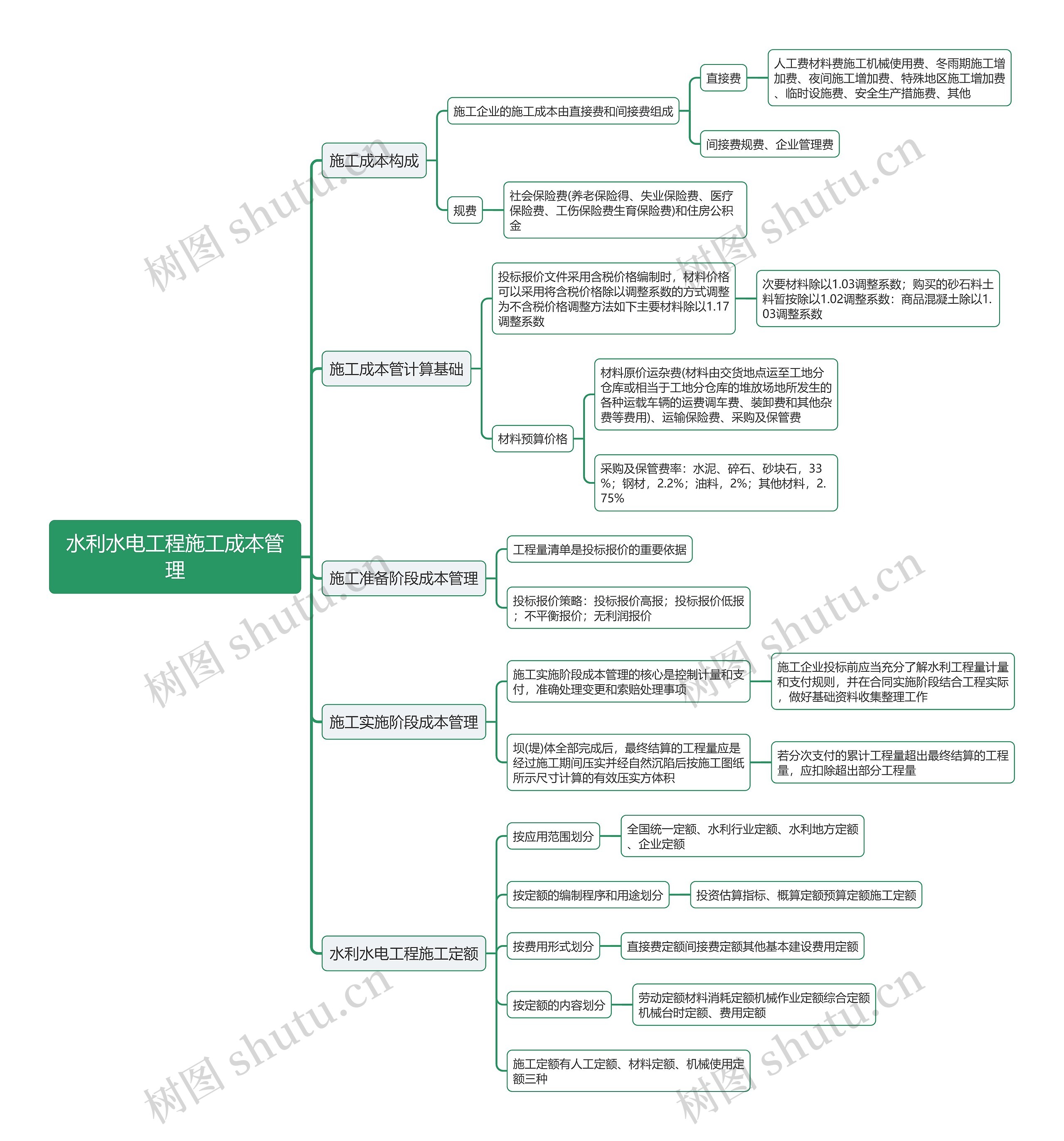 水利水电工程施工成本管理思维导图