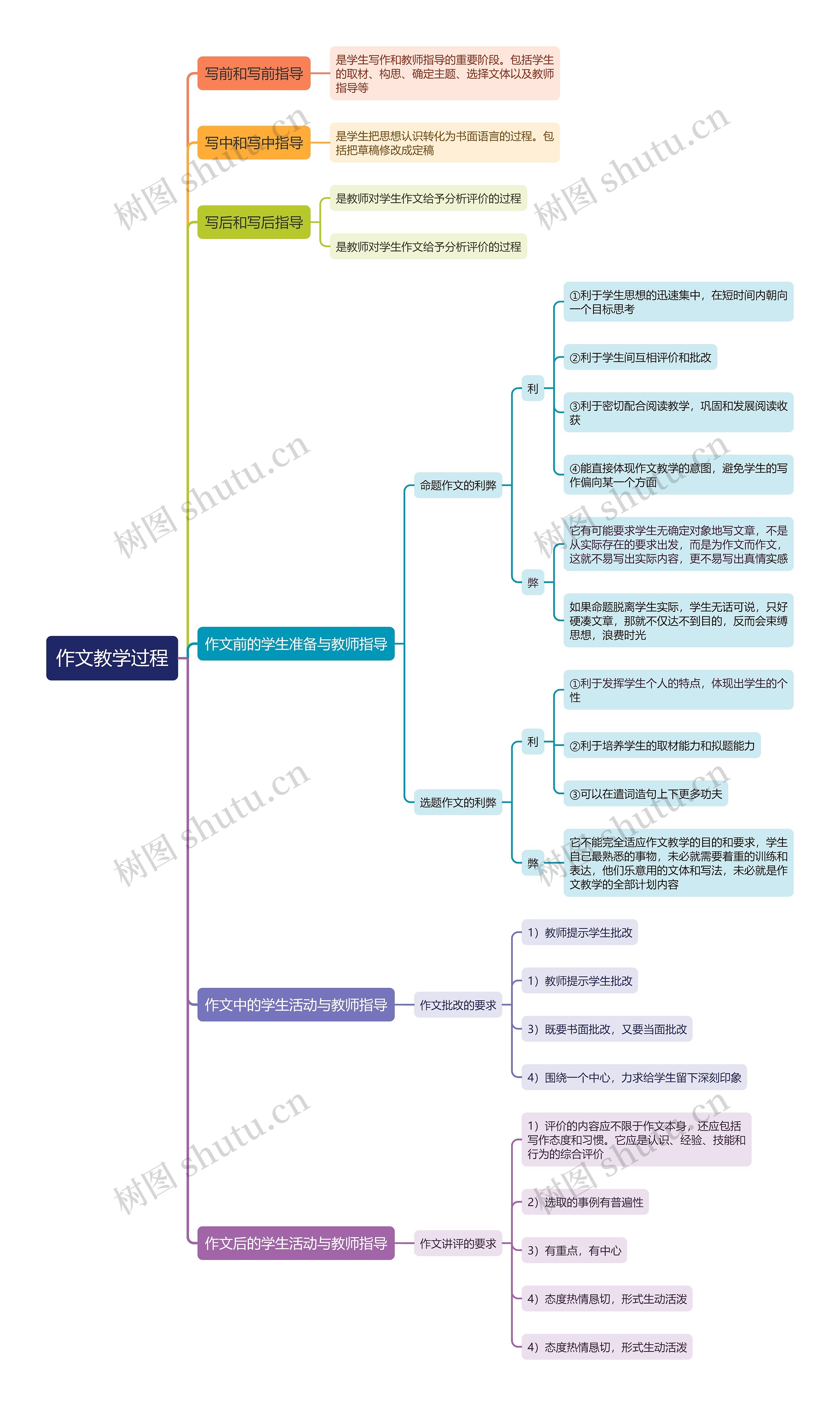 作文教学过程思维导图