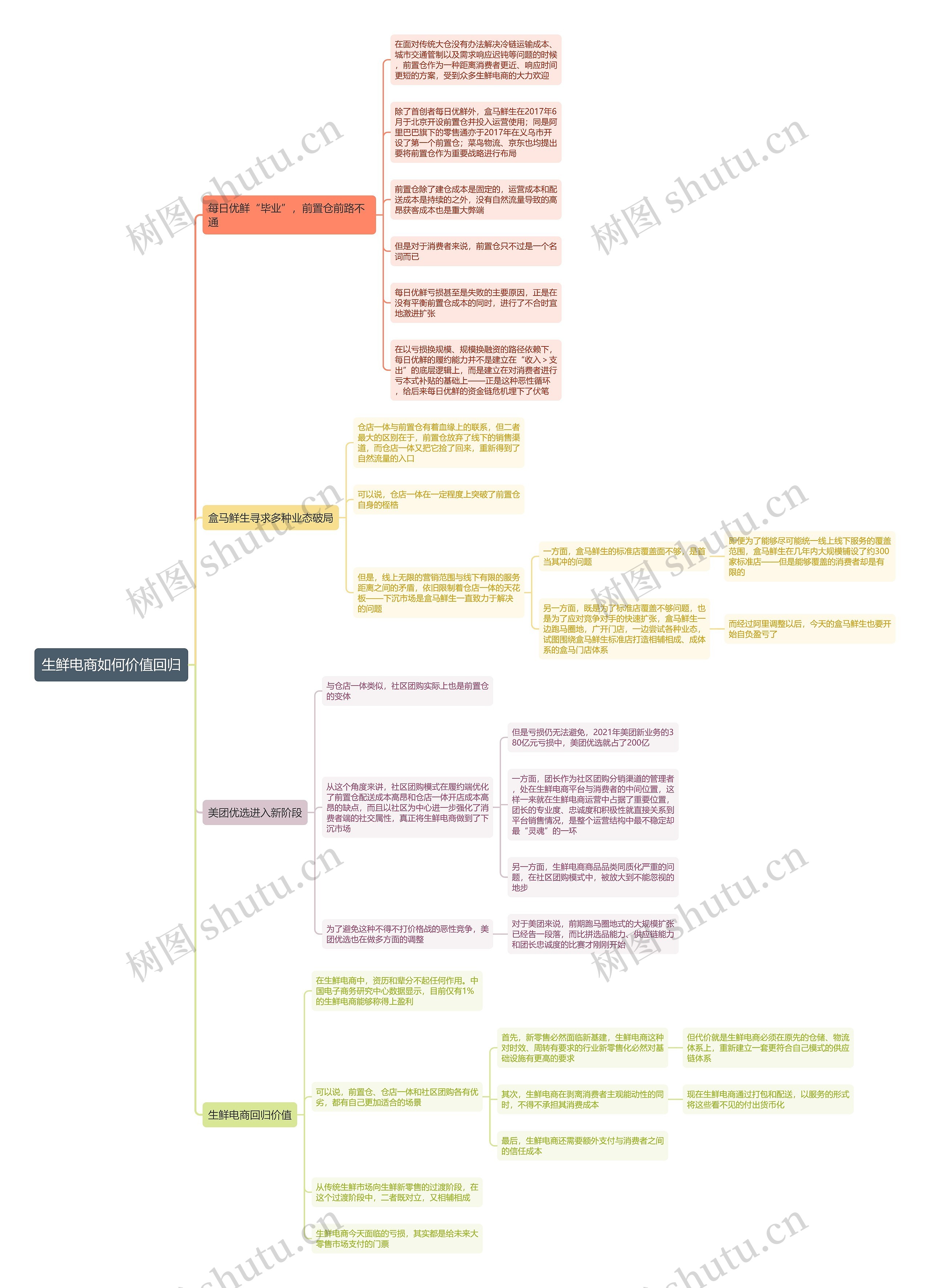 生鲜电商如何价值回归思维导图 生鲜电商如何价值回归思维导图