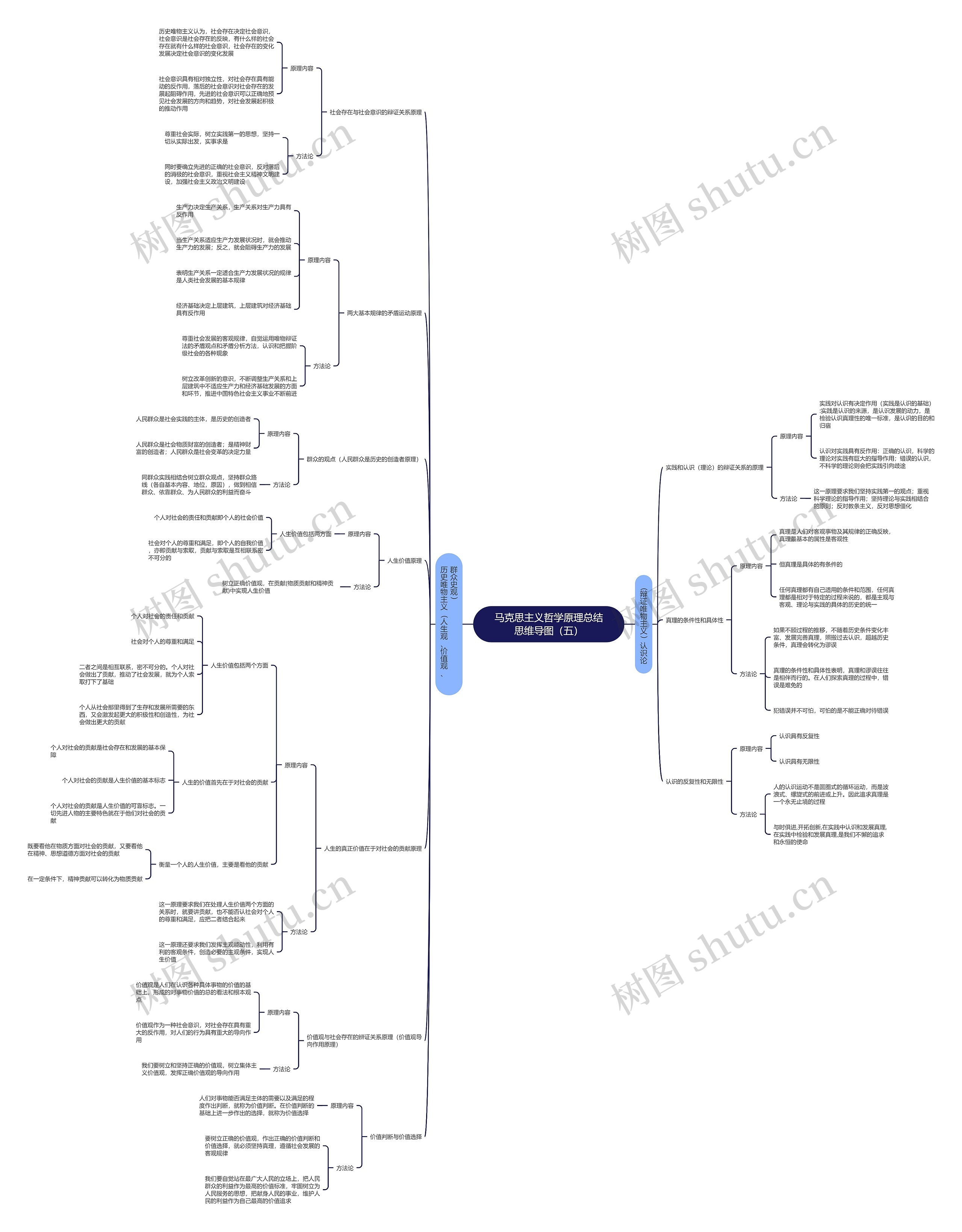 马克思主义哲学原理总结（五）思维导图