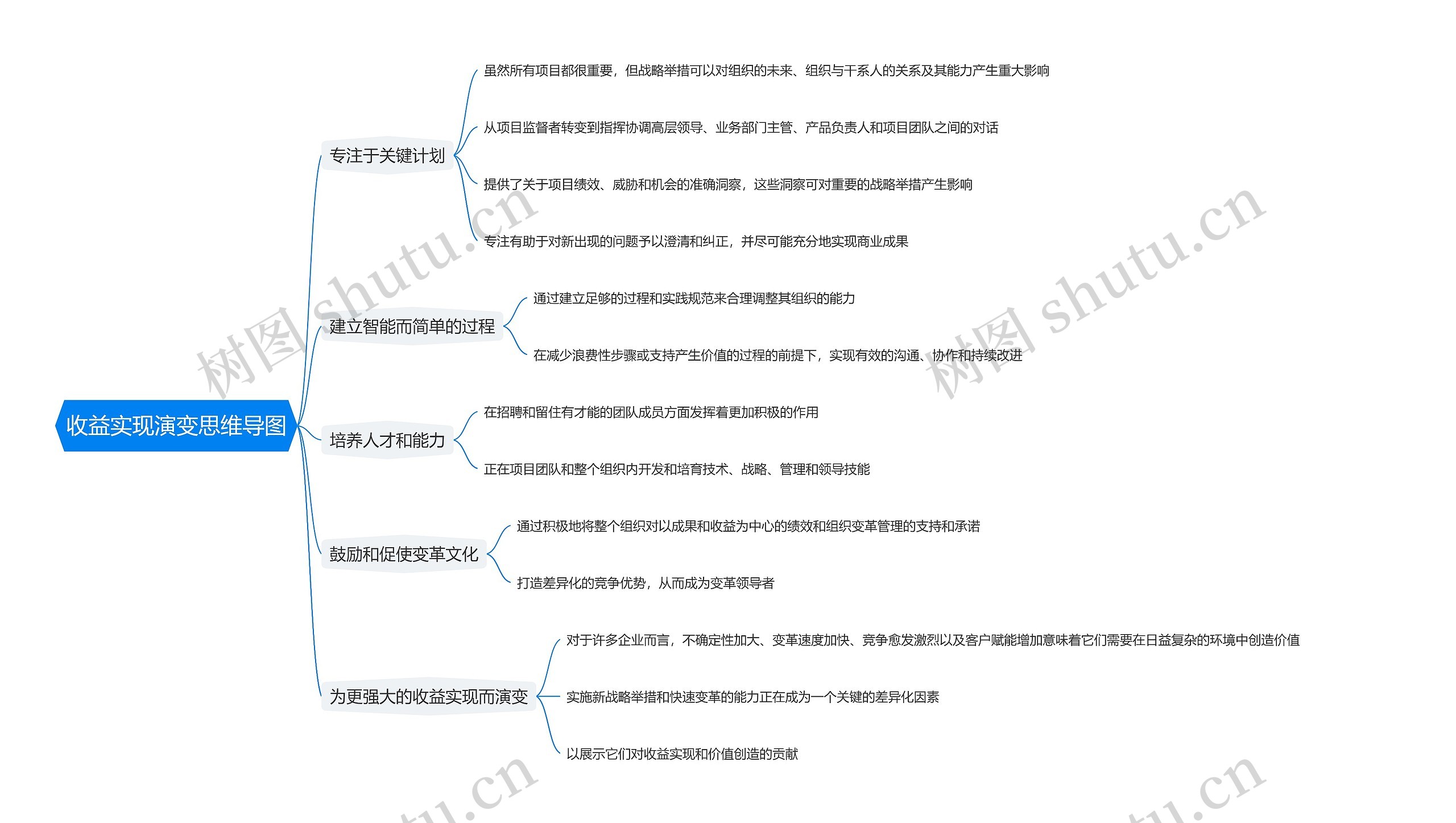 收益实现演变思维导图