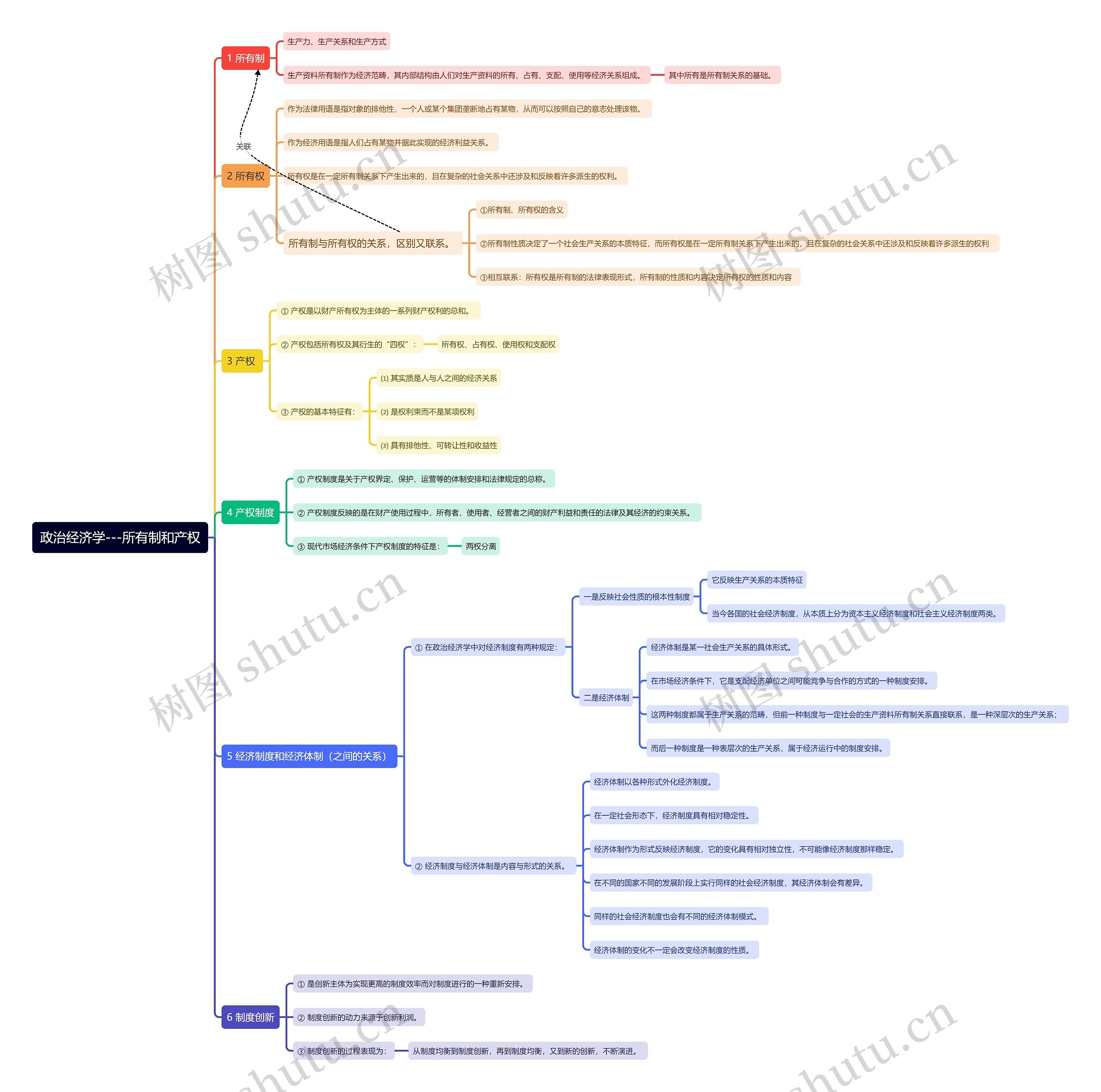 政治经济学---所有制和产权思维导图