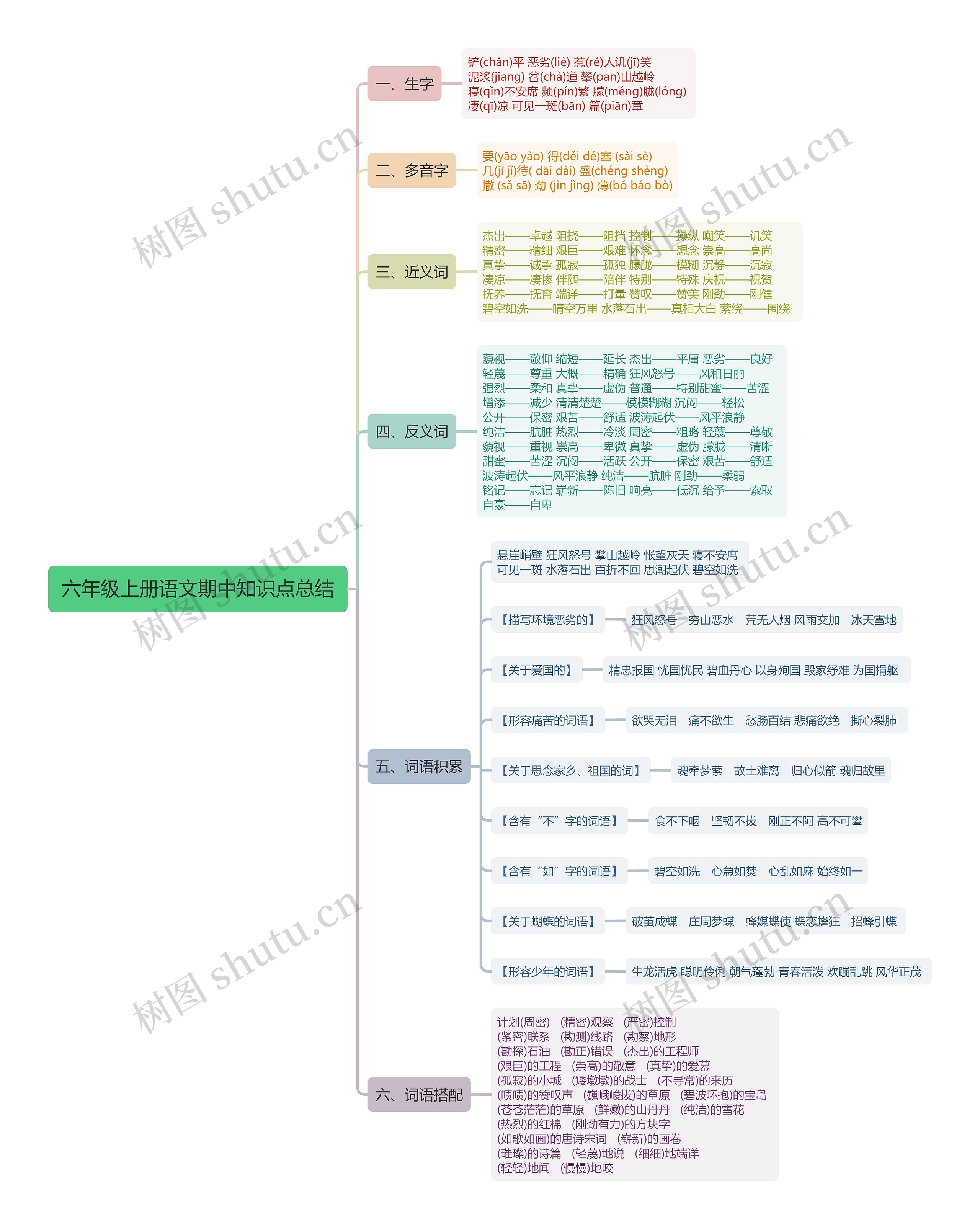 六年级上册语文期中知识点思维导图