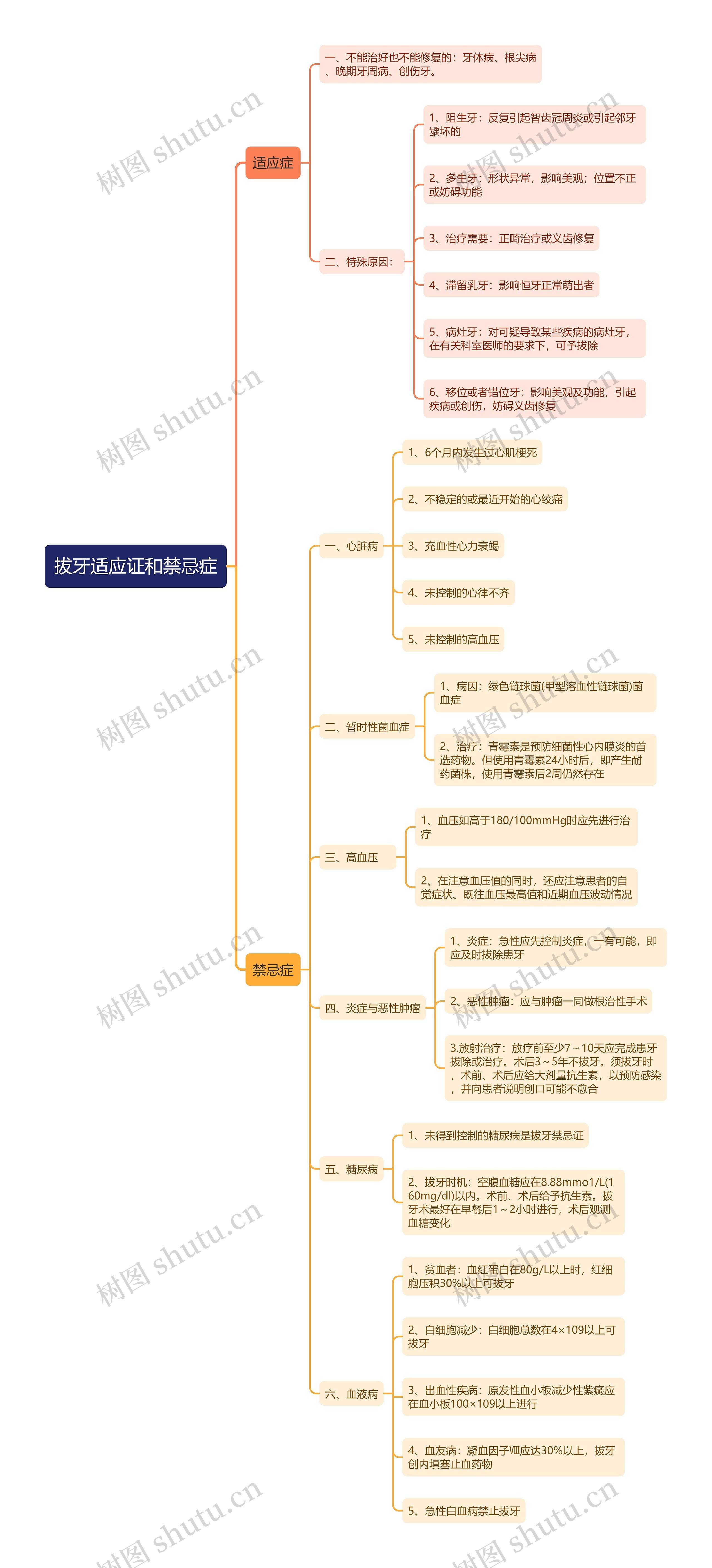 拔牙适应证和禁忌症